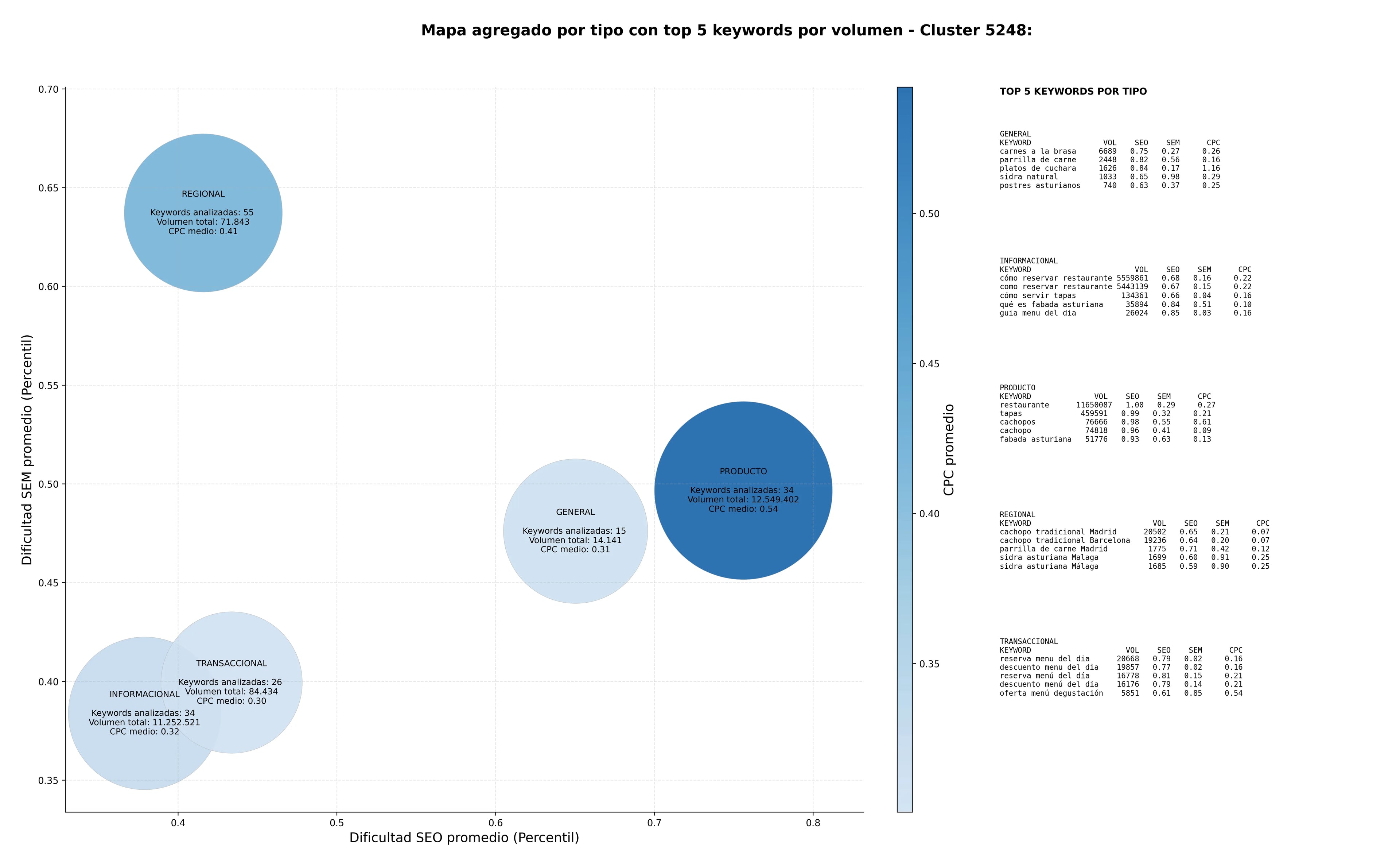 keywords de alta conversión sidra asturiana, tapas asturianas, parrilla de carne