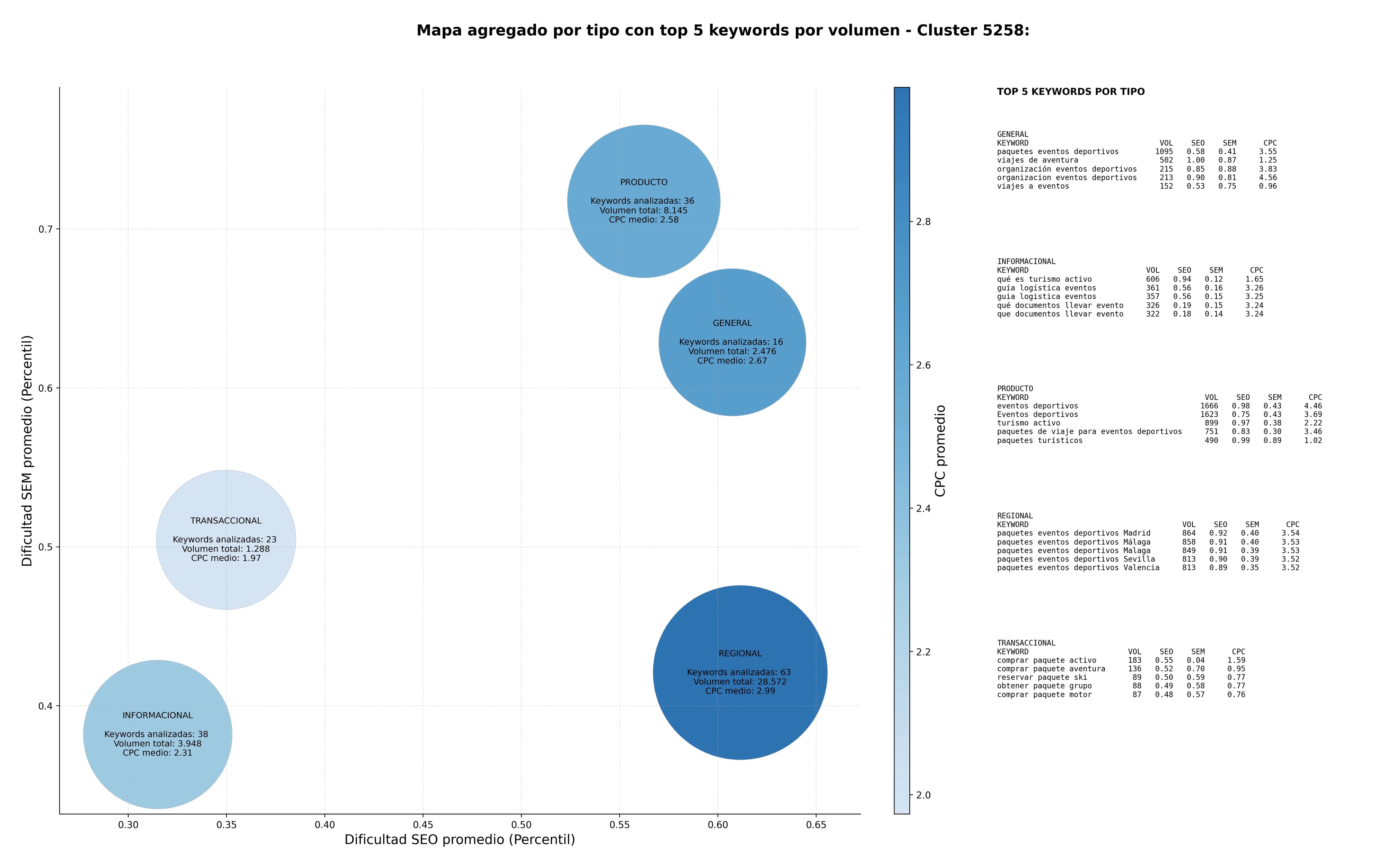 keywords de alta conversión paquetes eventos deportivos, viajes a maratones, organización eventos deportivos