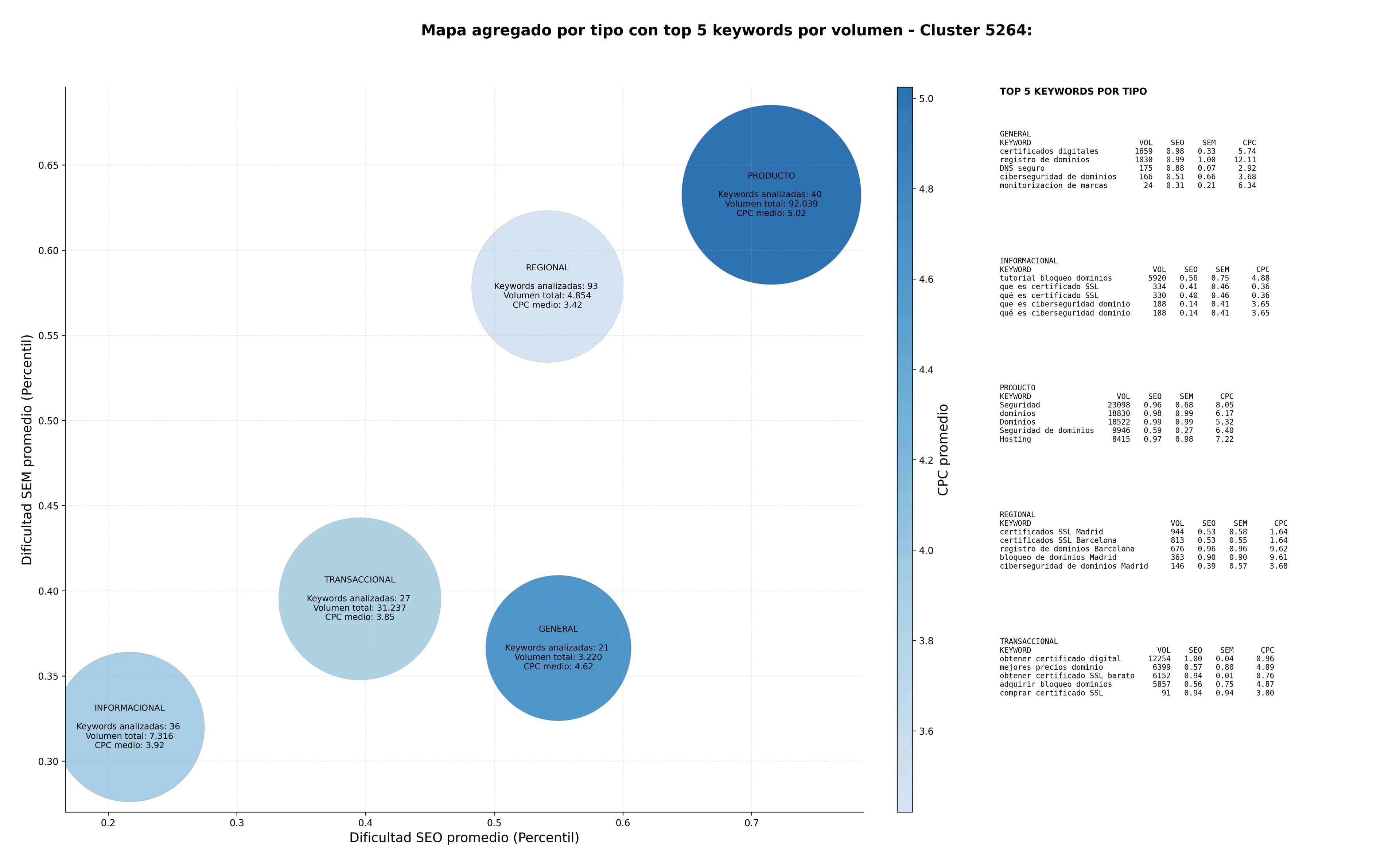 keywords de alta conversión gestión de dominios, monitorización de marcas, DNS seguro