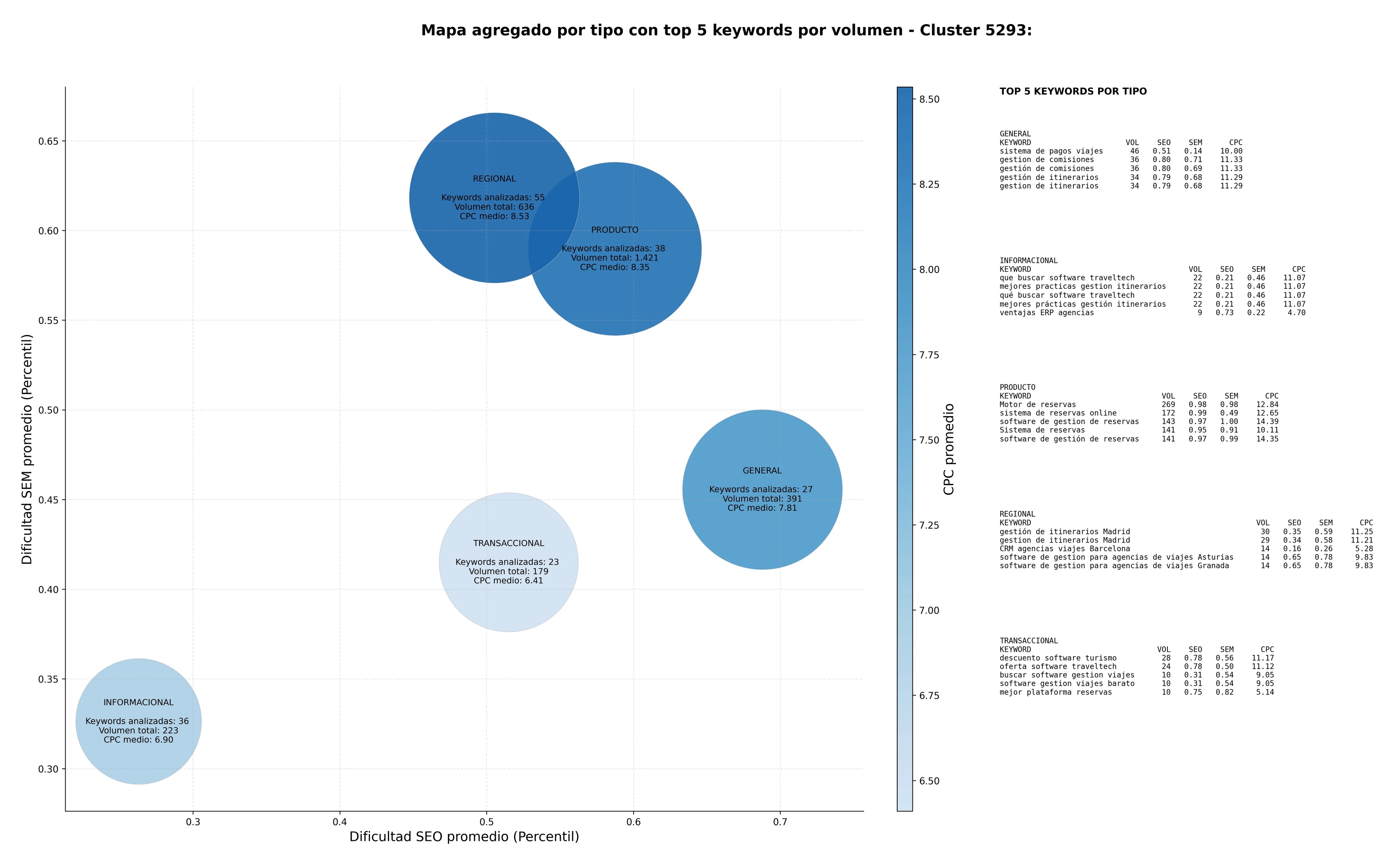 estudio de principales keywords plataforma reservas online, gestión de comisiones, ERP turismo