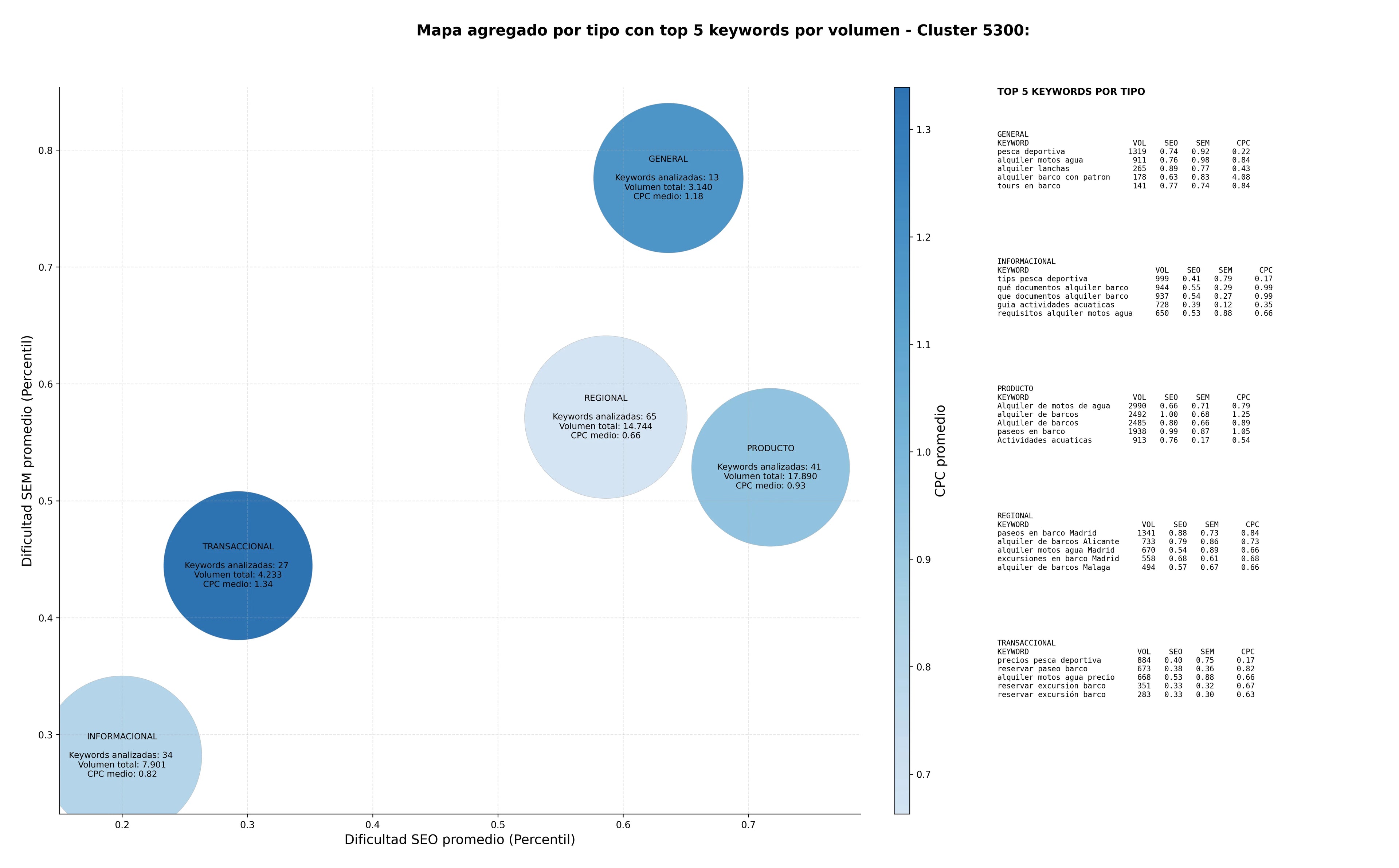 competencia SEO y SEM de keywords alquiler de veleros, alquiler motos agua, charter de yates