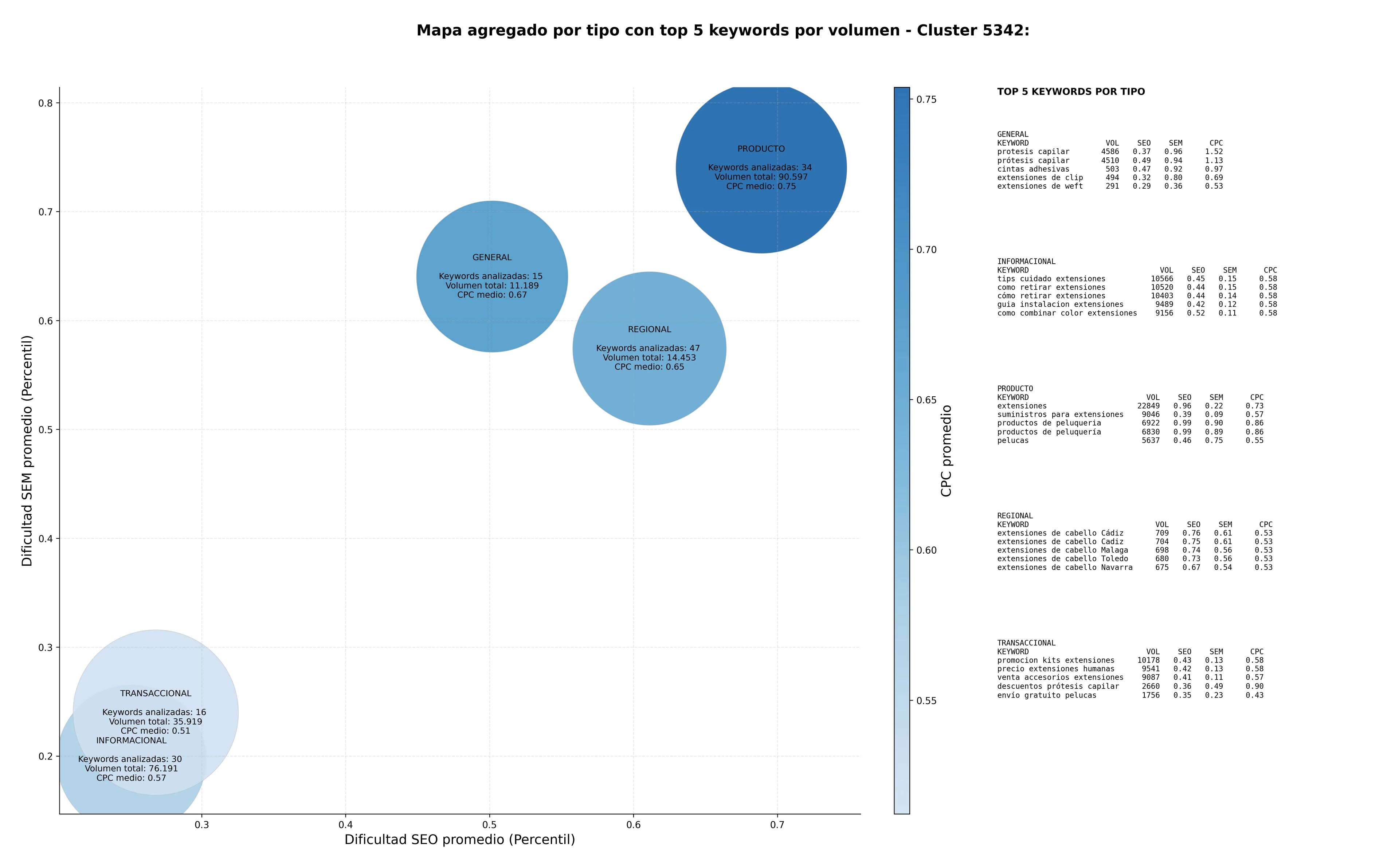 competencia SEO y SEM de keywords pelucas naturales, extensiones de clip, clip-in extensiones