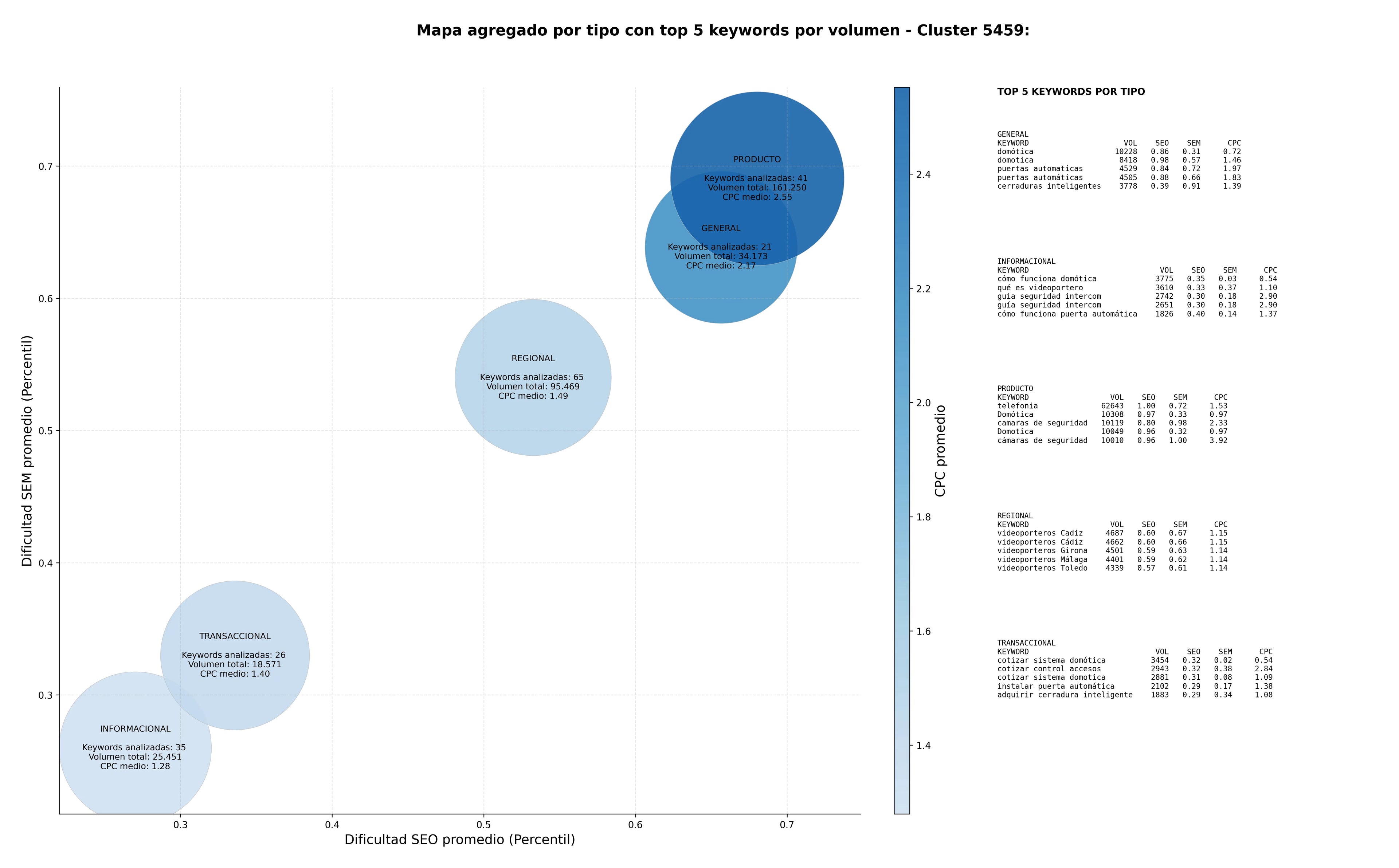 competencia SEO y SEM de keywords control de accesos, cerraduras inteligentes, sistemas de acceso biométrico