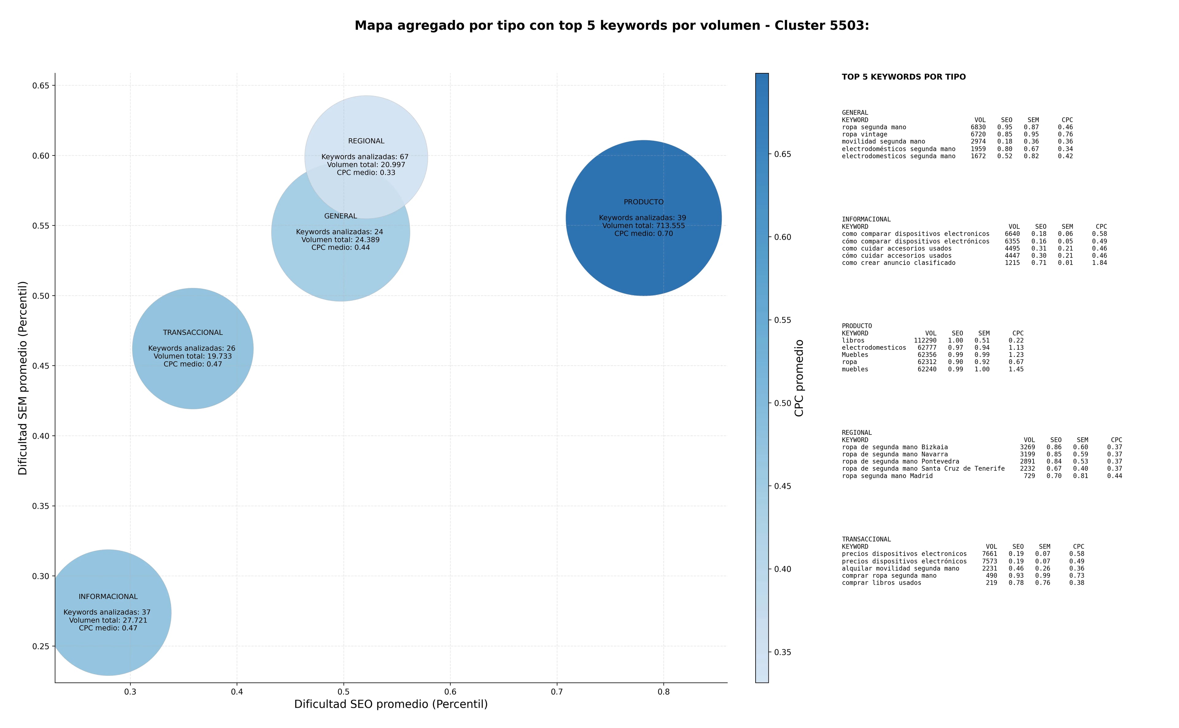 estudio de principales keywords muebles de segunda mano, artículos segunda mano, libros usados