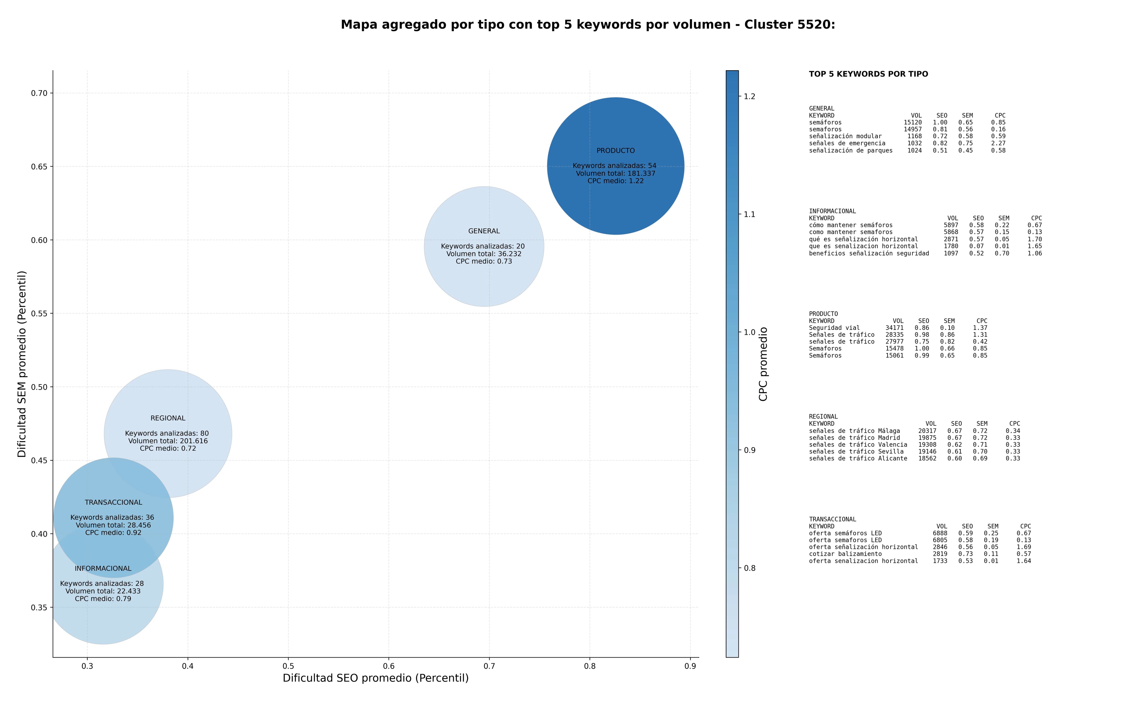 competencia SEO y SEM de keywords señales de tráfico, mobiliario urbano, conos de tráfico