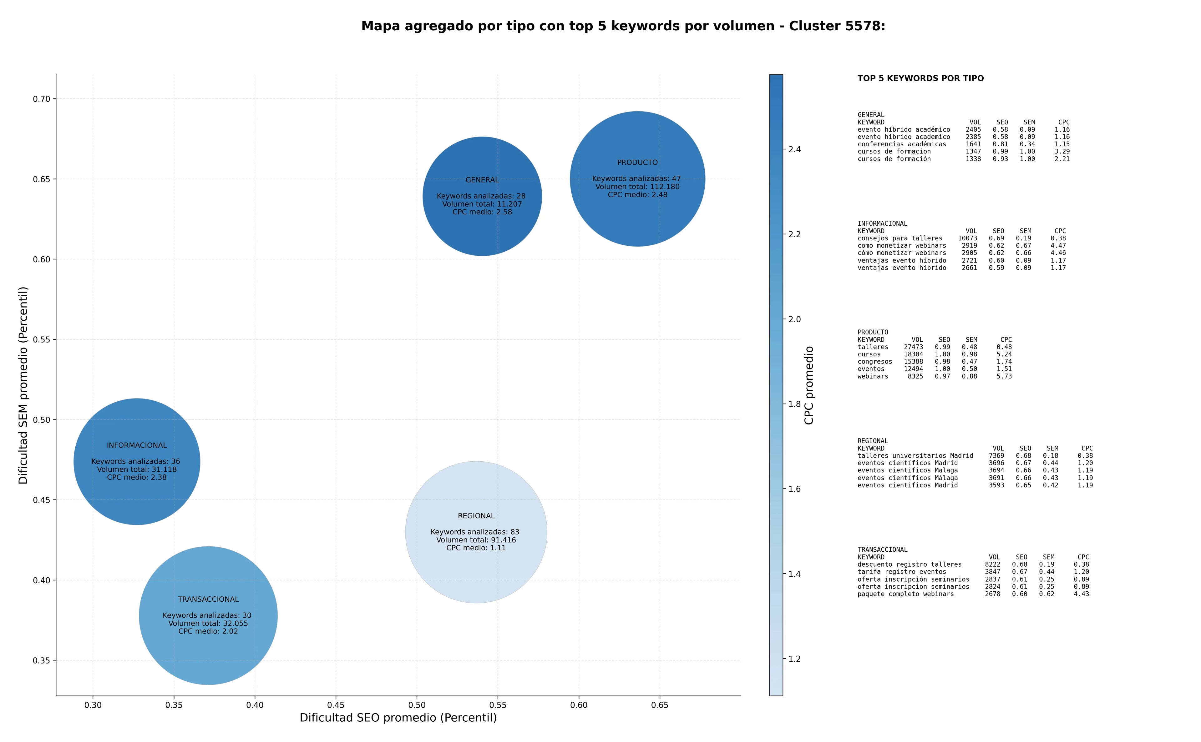 keywords de alta conversión eventos científicos, inscripción a congresos, publicación de artículos