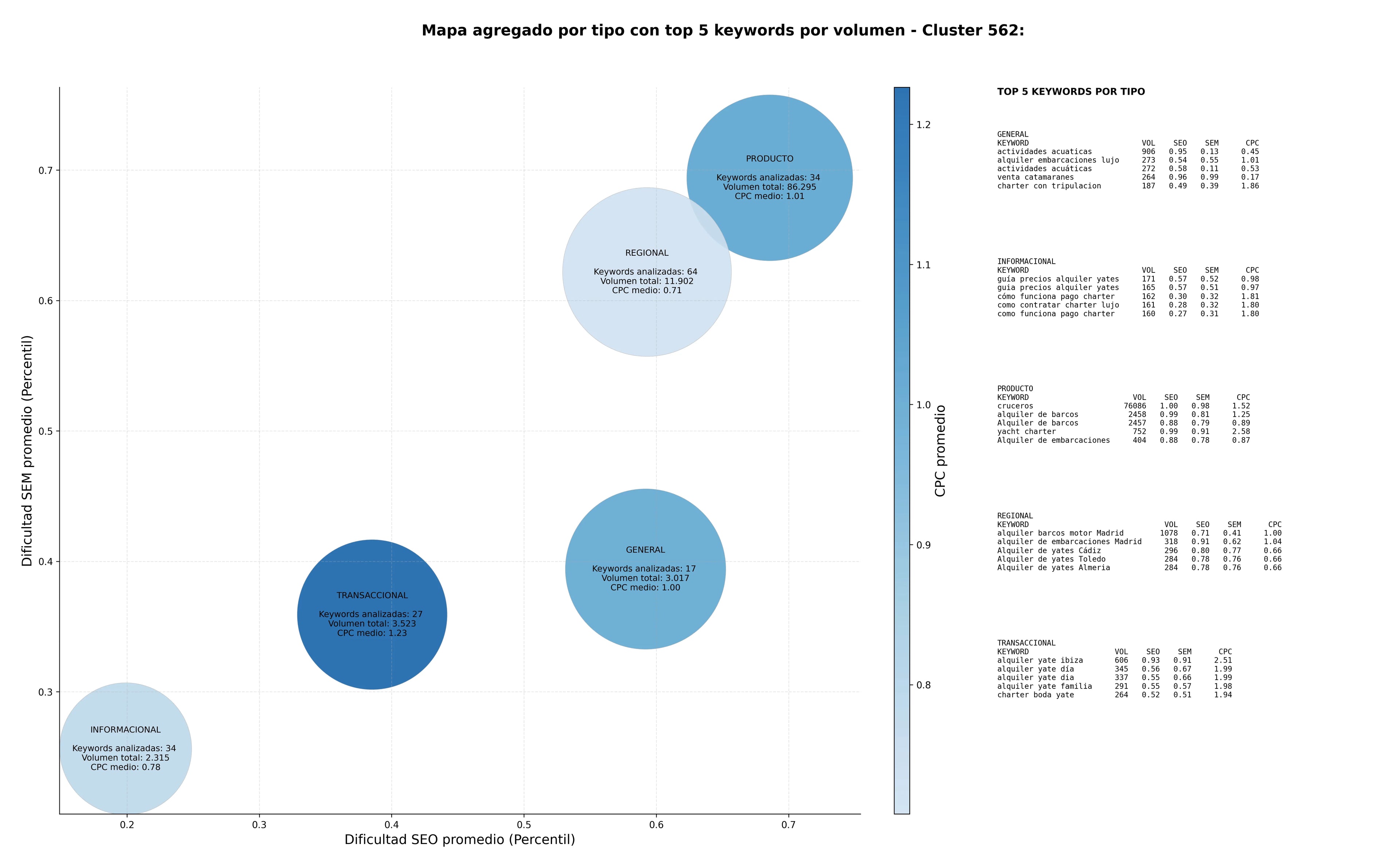 keywords para seo alquiler de catamaranes, charter de lujo, charter sin tripulación