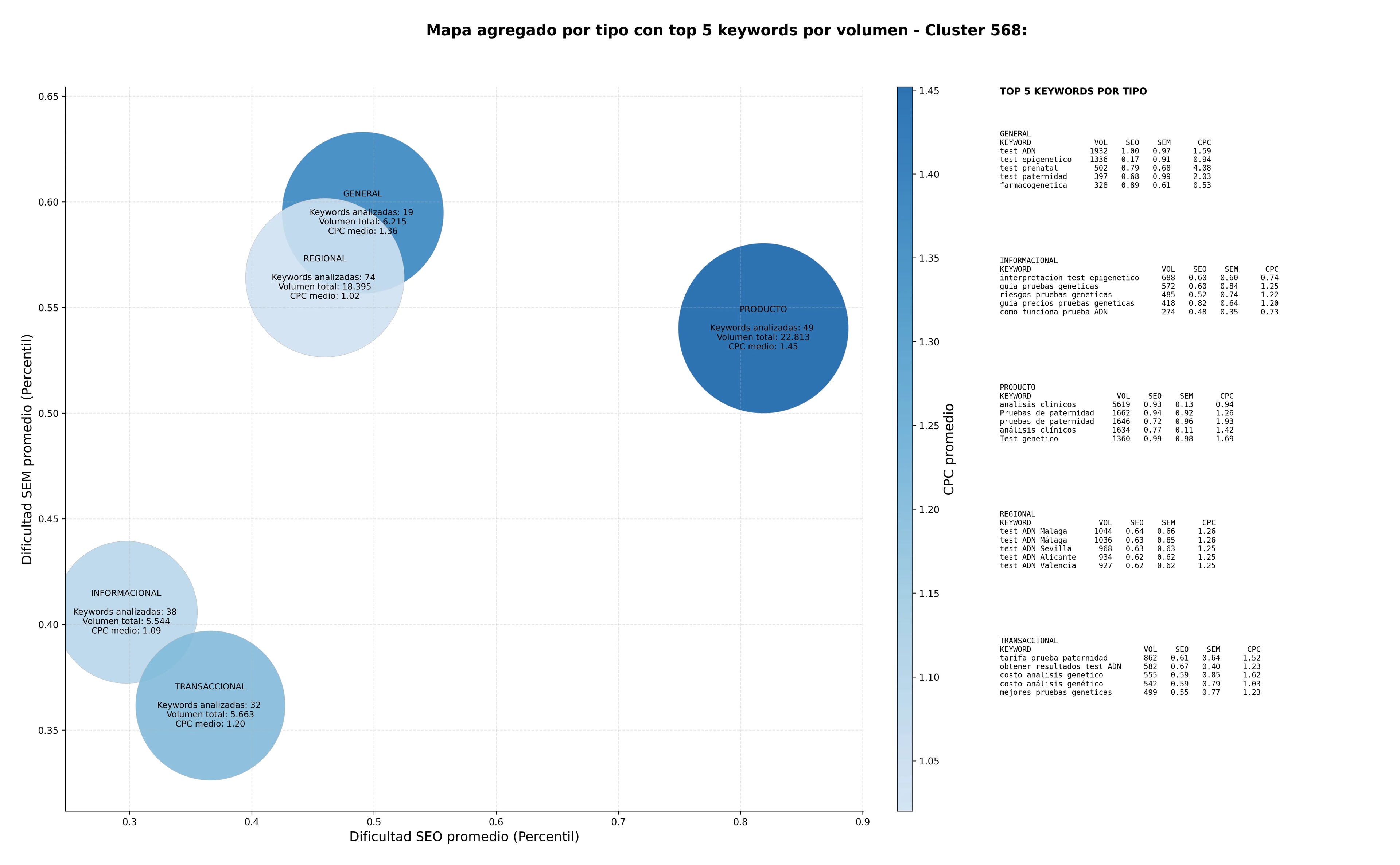 keywords de alta conversión test ADN, diagnóstico molecular, nutrición personalizada