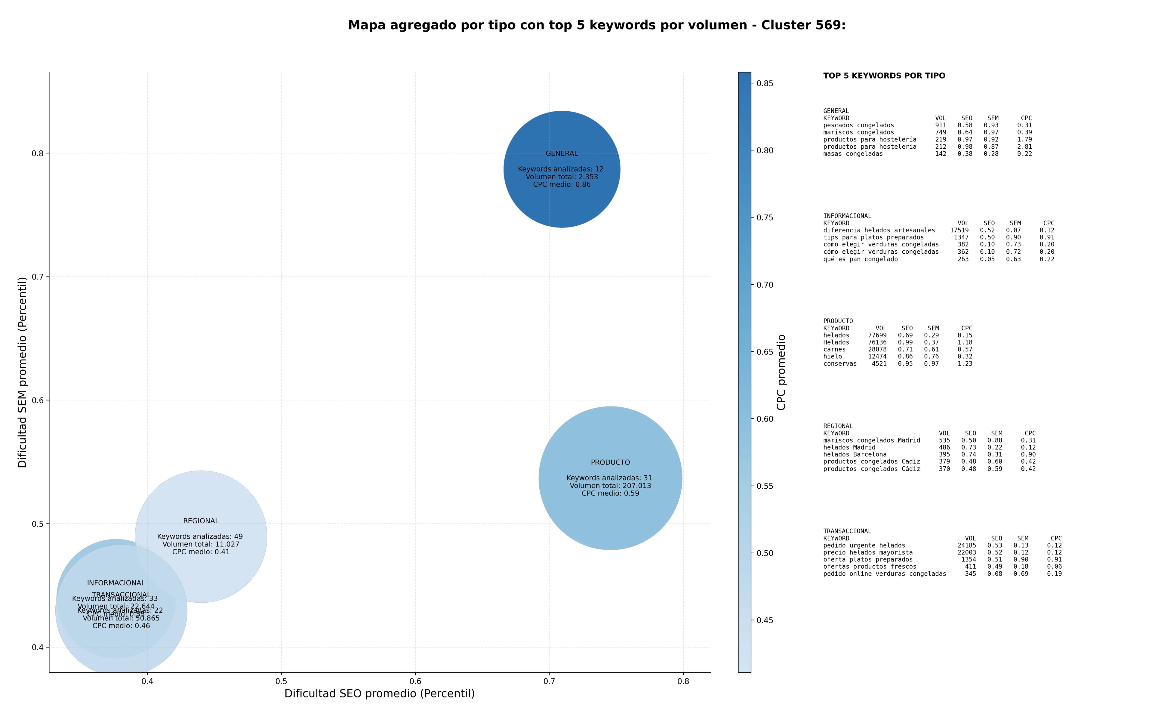 keywords para seo productos congelados, pescados congelados, frutas congeladas