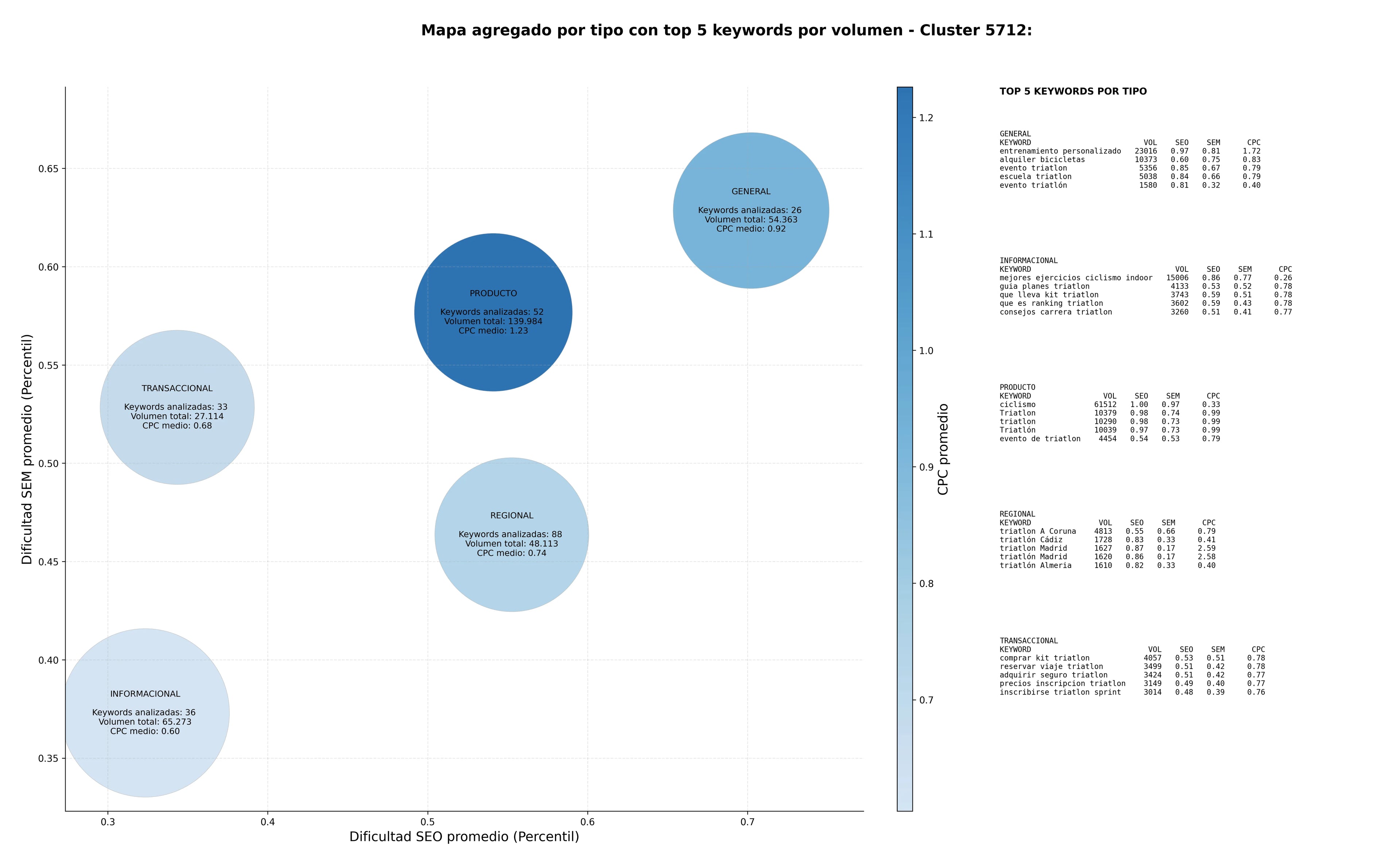 optimización de búsqueda triatlón, club triatlón, duatlón