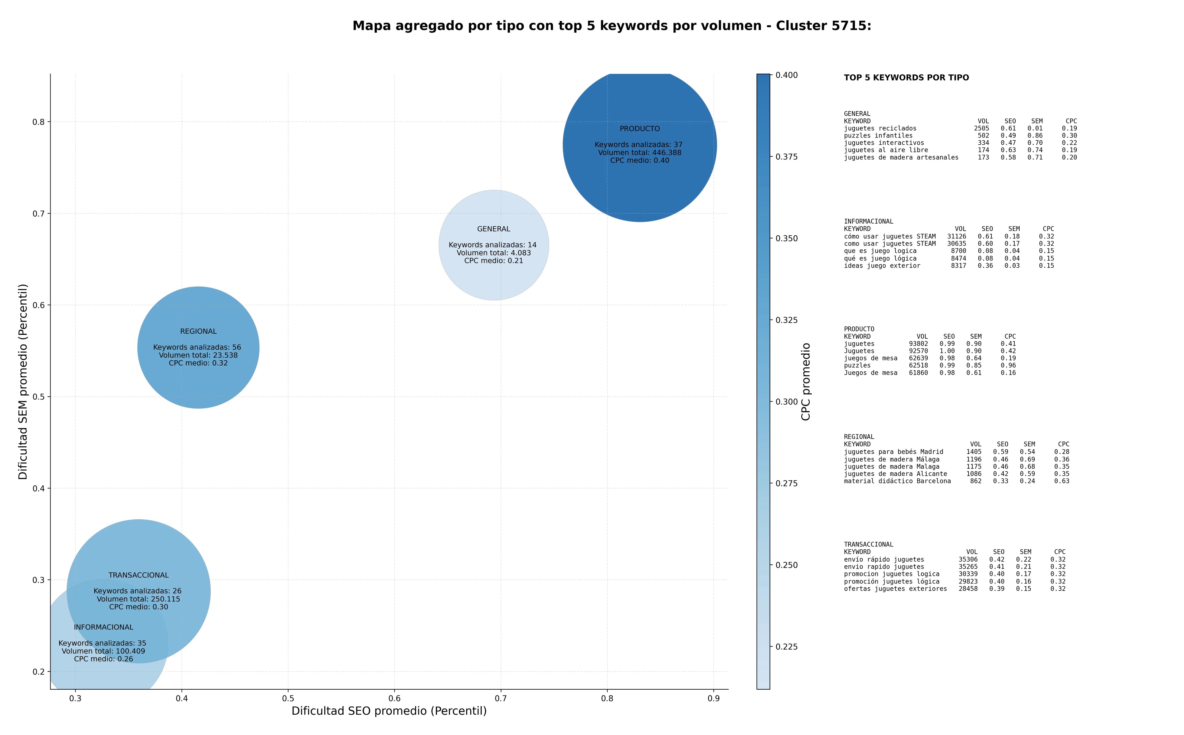 términos de búsqueda seo juguetes educativos, juguetes de ciencia, juguetes de motricidad