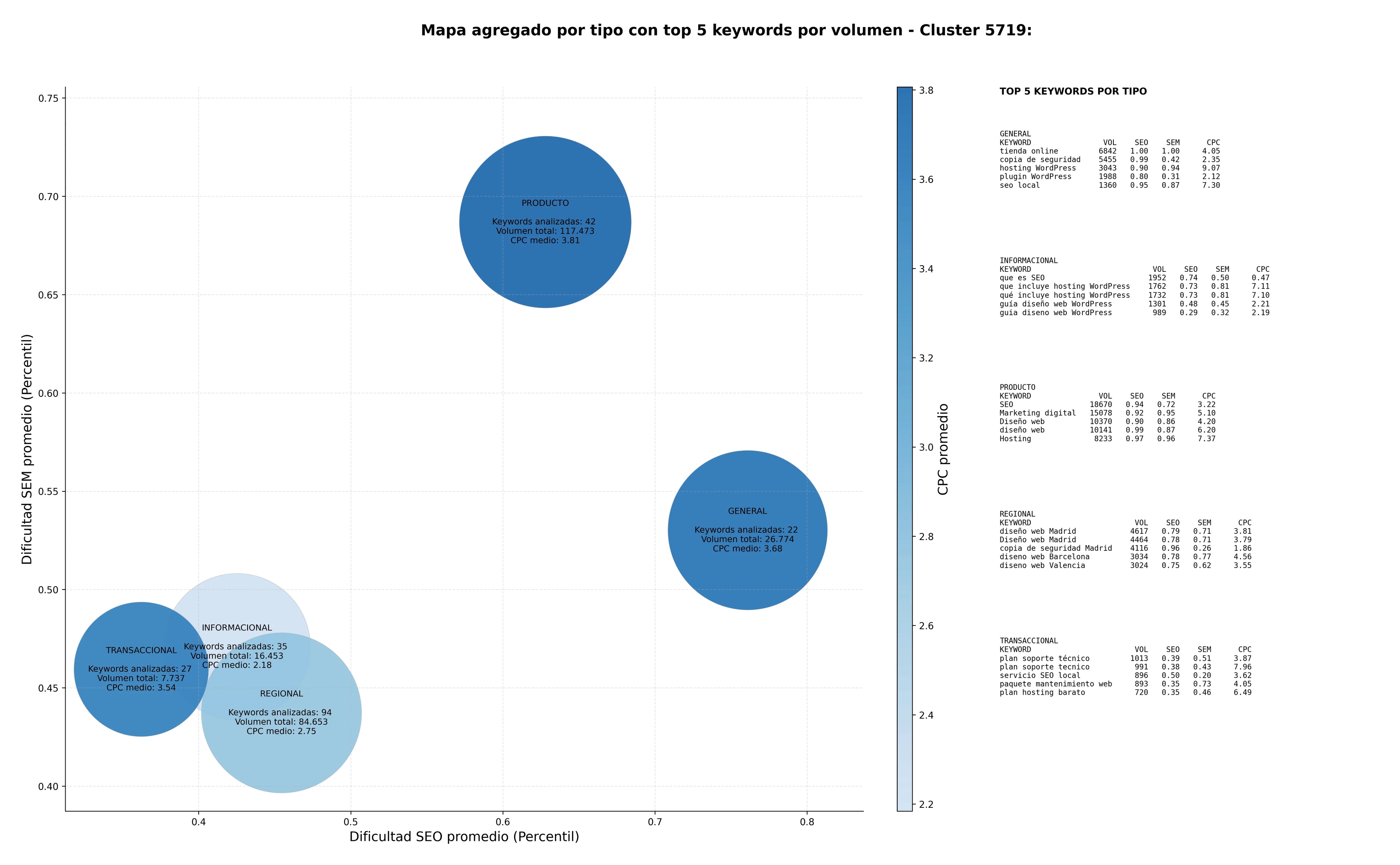 estudio de palabras clave mantenimiento web, soporte técnico, seguridad web