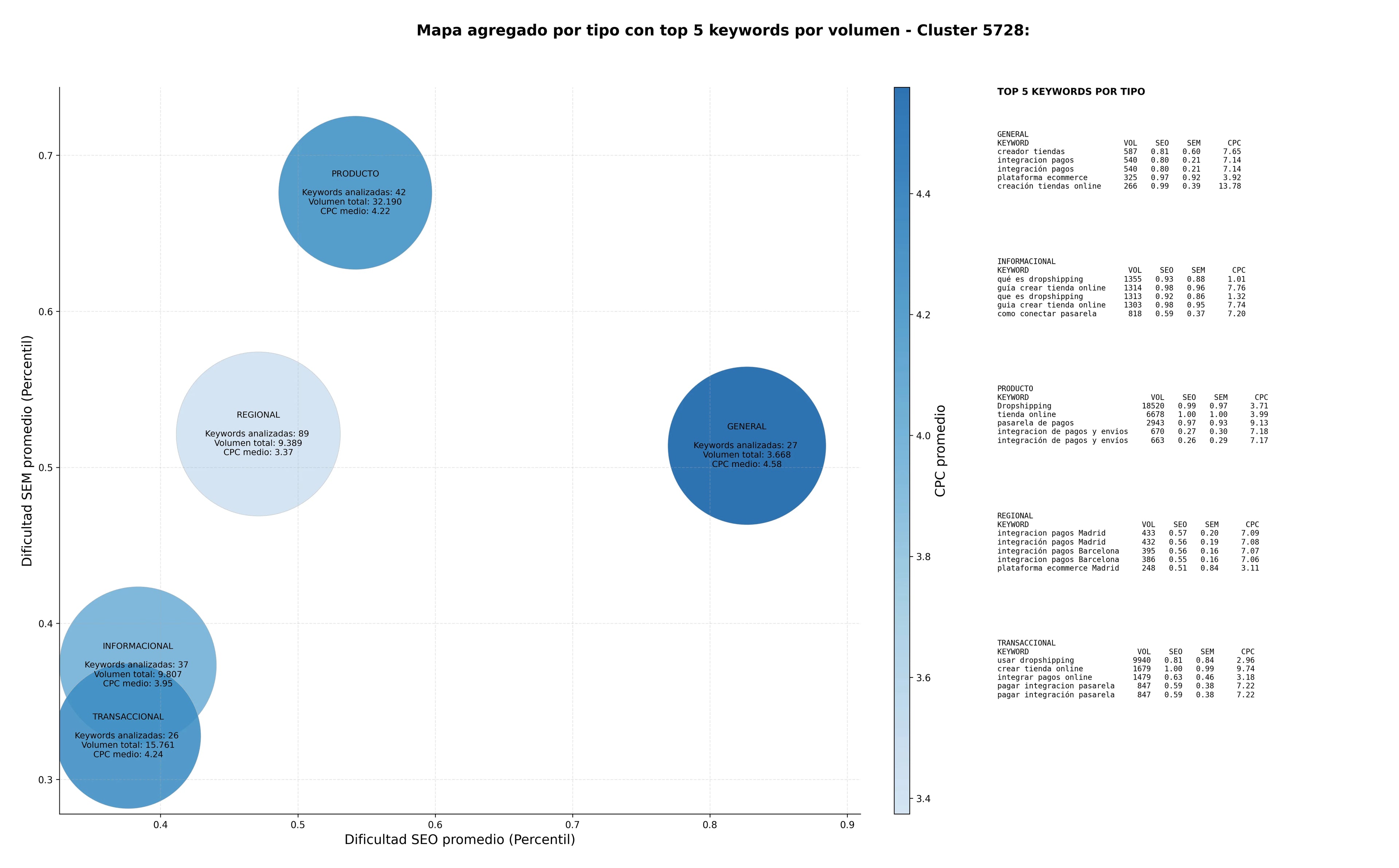 keywords informacionales creación tiendas online, dropshipping automatizado, integración envíos