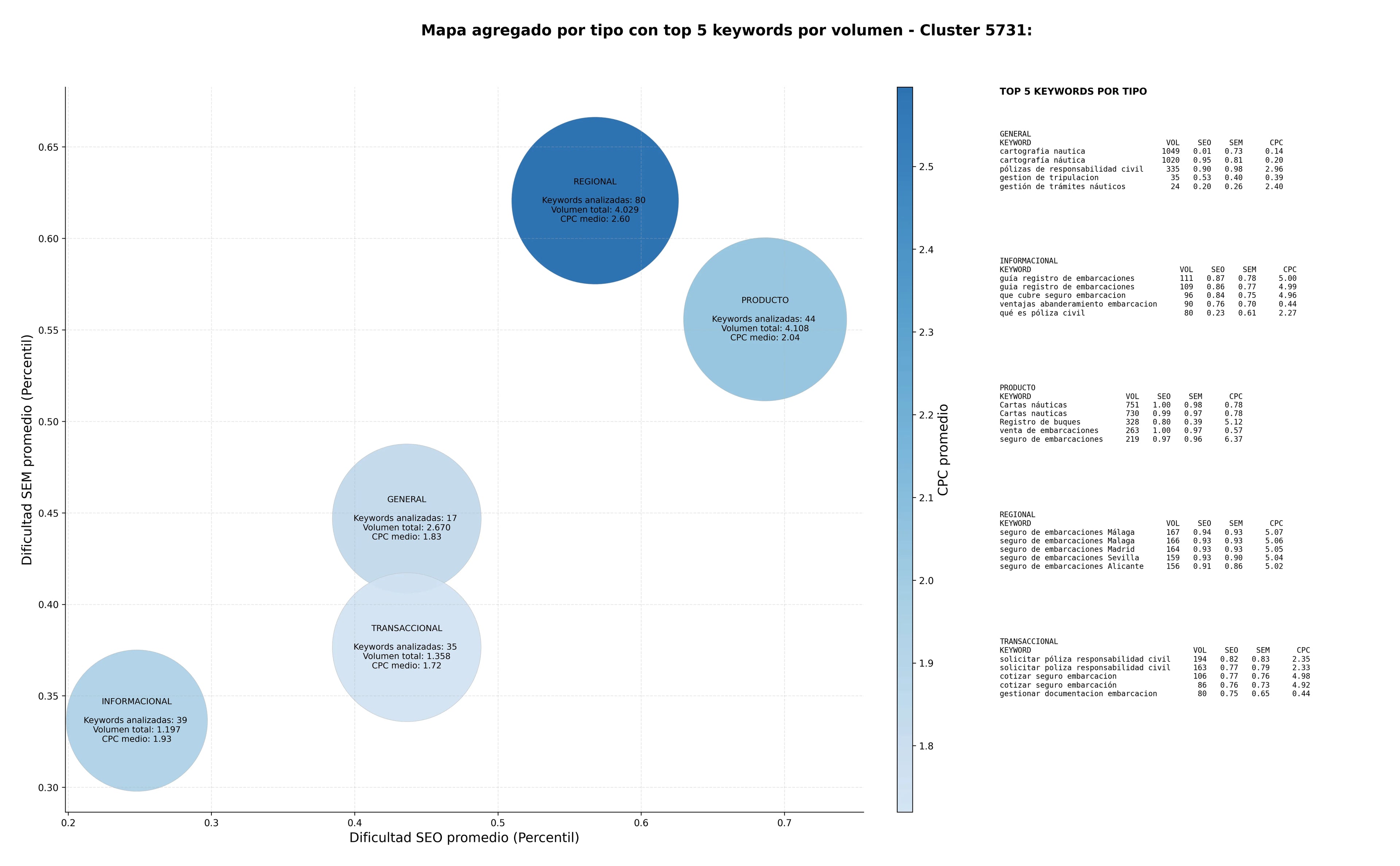 estudio de principales keywords consultoría marítima, asesoría legal marítima, gestión de trámites náuticos