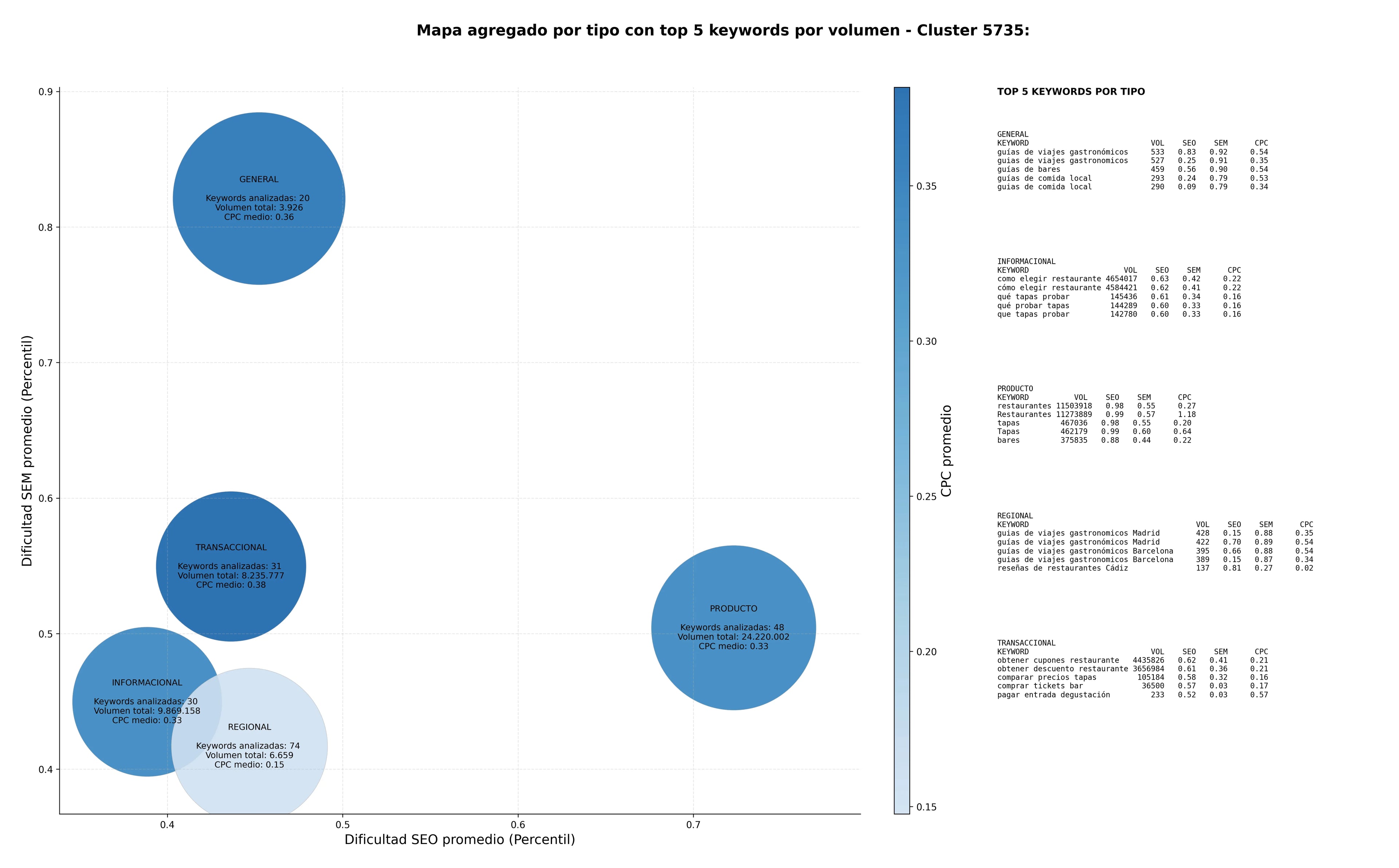 keywords mas competidas recomendaciones de bares, guía de restaurantes, recomendaciones de restaurantes