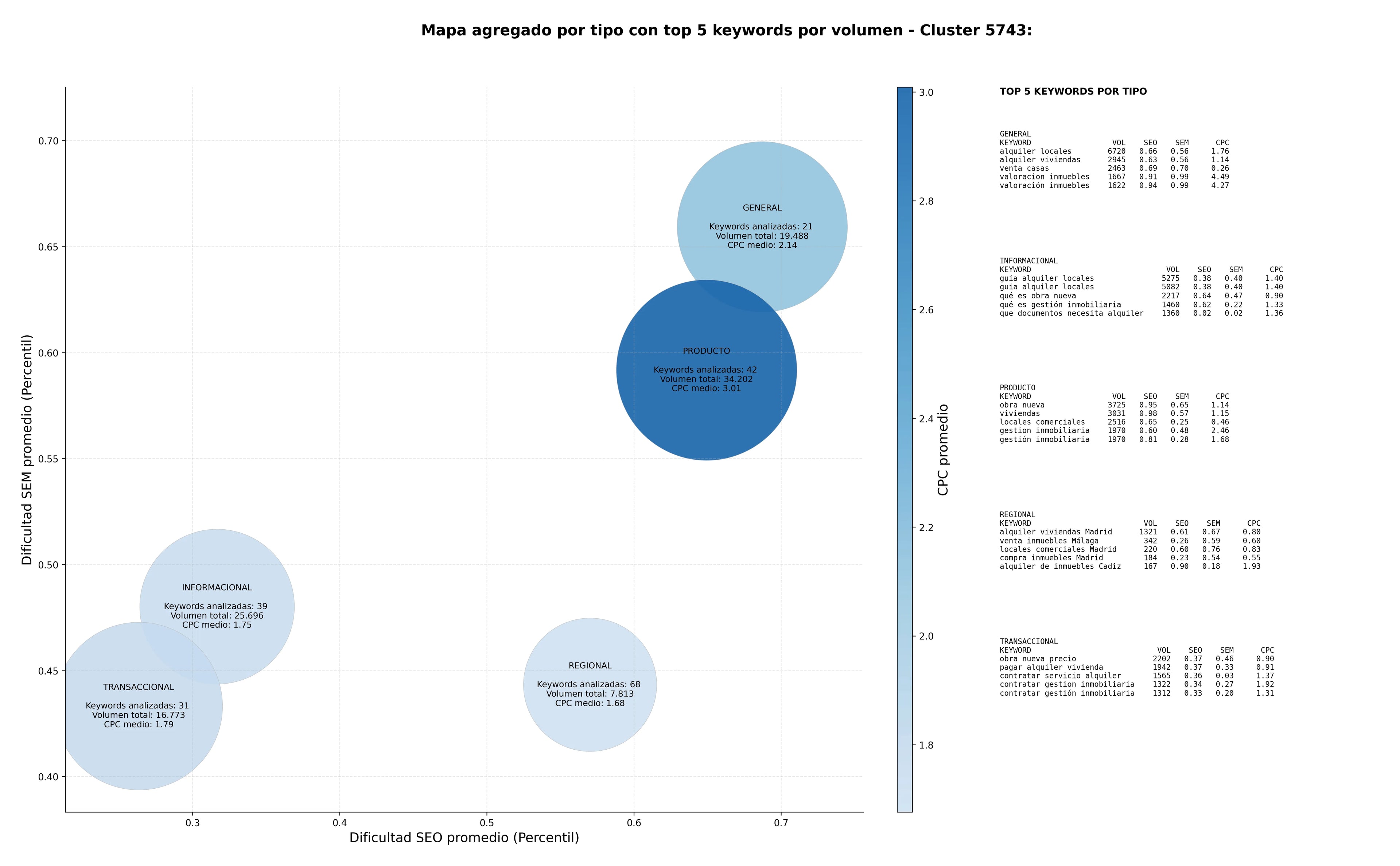 CPC, y dificultad SEO y SEM de keywords alquiler inmuebles, valoración inmuebles, tasación inmobiliaria
