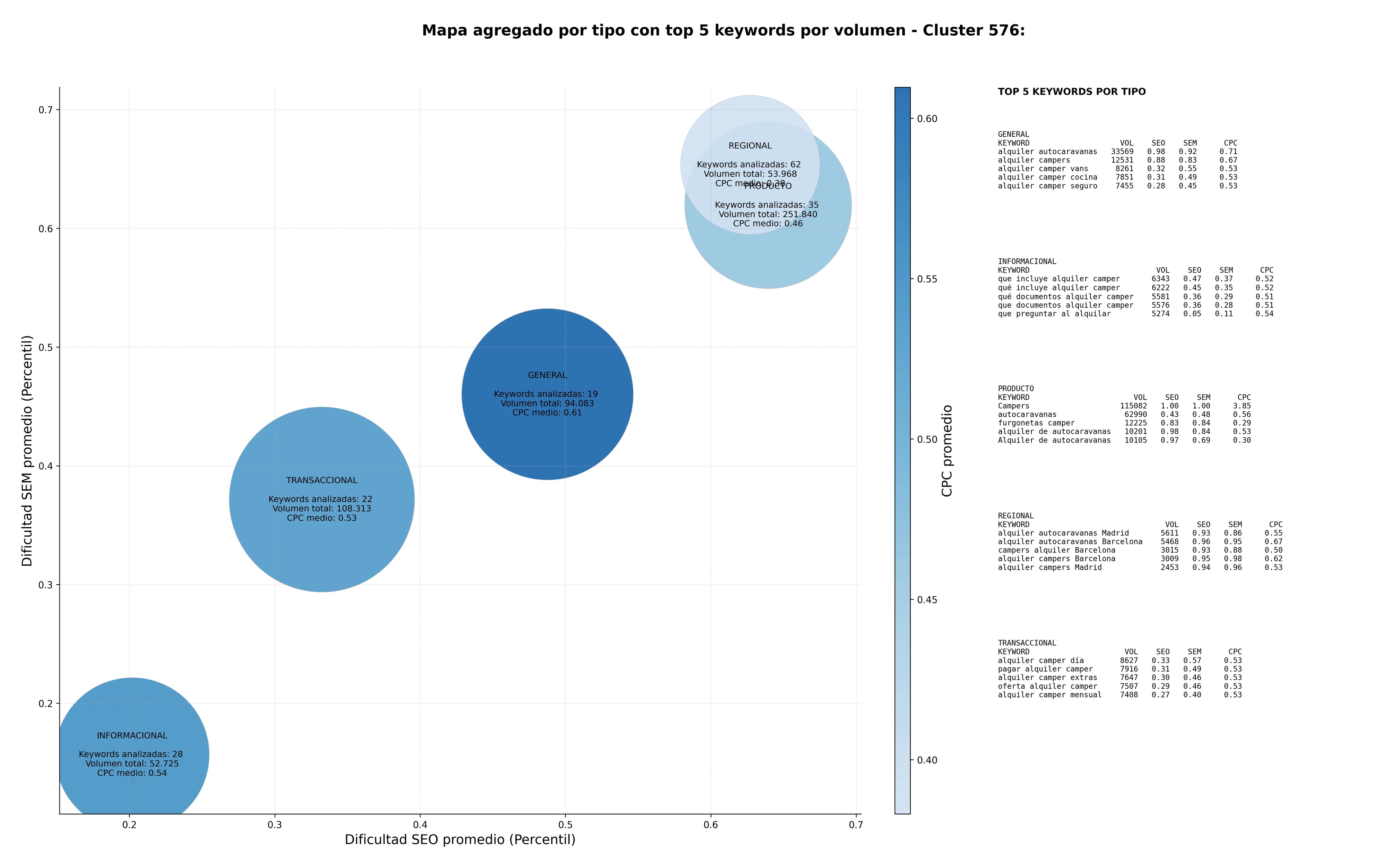 CPC, y dificultad SEO y SEM de keywords alquiler autocaravanas, furgonetas camper alquiler, alquiler furgoneta solar