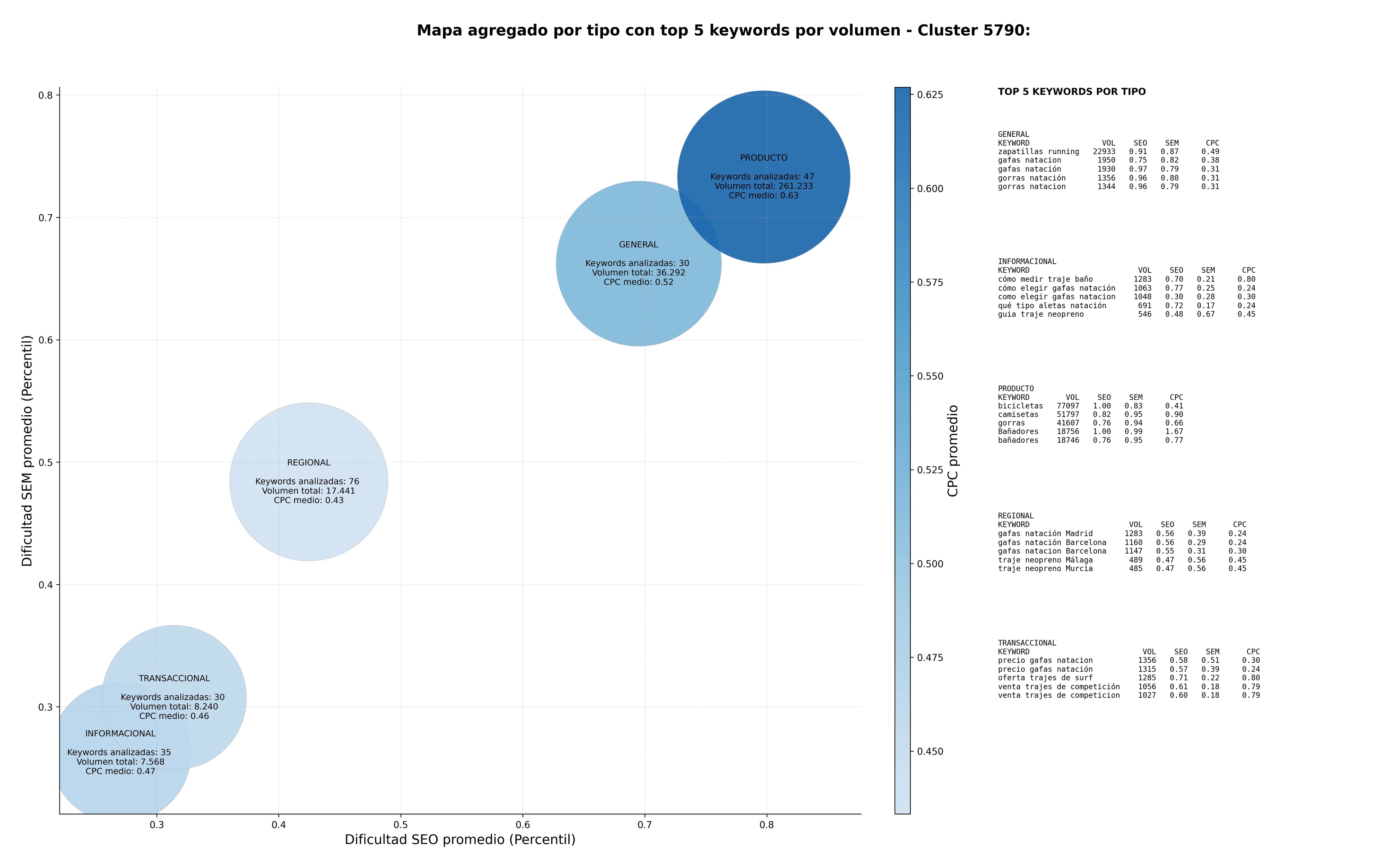 CPC, y dificultad SEO y SEM de keywords traje neopreno, bikini surf, neoprenos