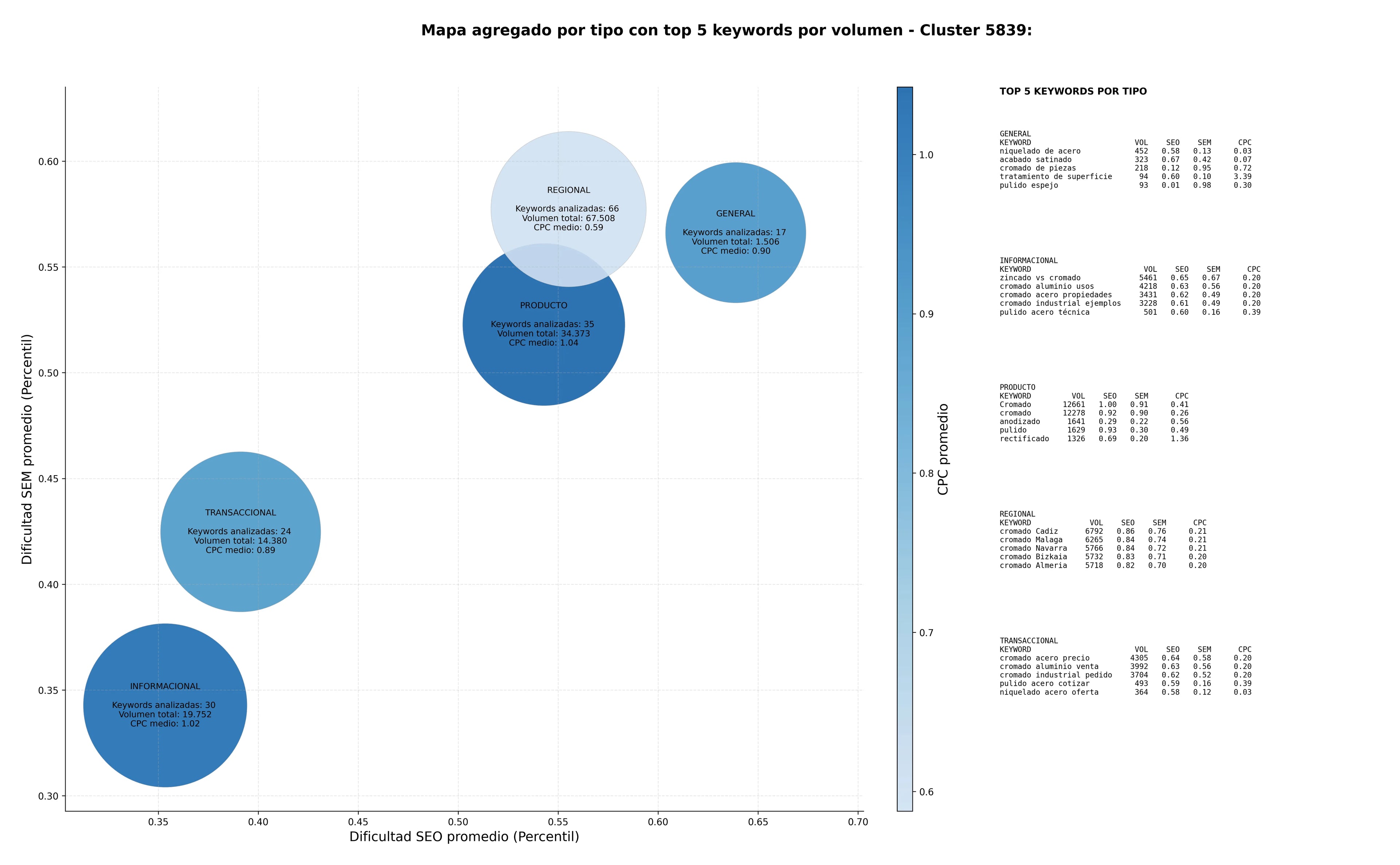 competencia SEO y SEM de keywords niquelado industrial, niquelado de piezas, zincado electrolítico
