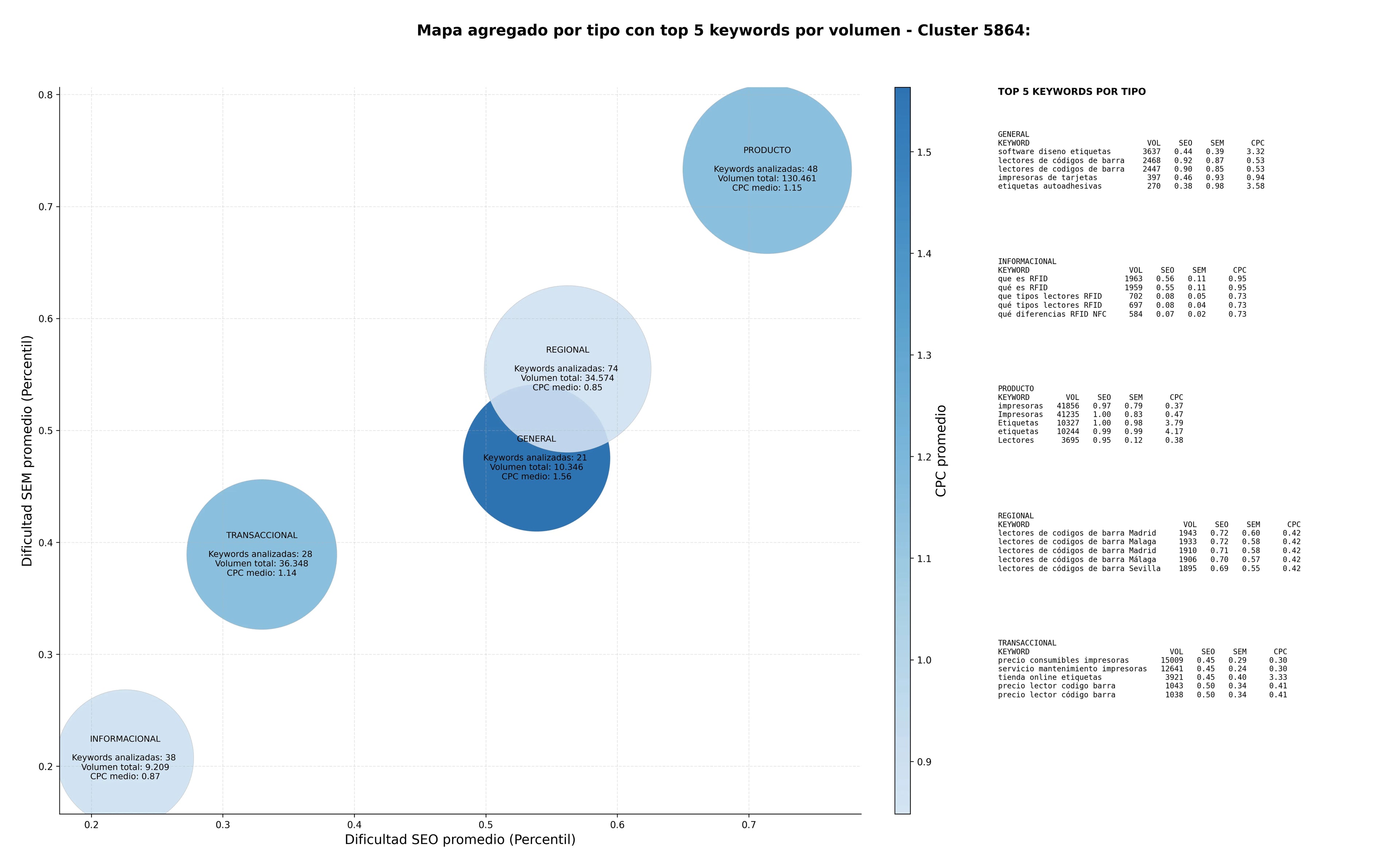 términos de búsqueda seo lectores de códigos de barra, codificación industrial, identificación automática