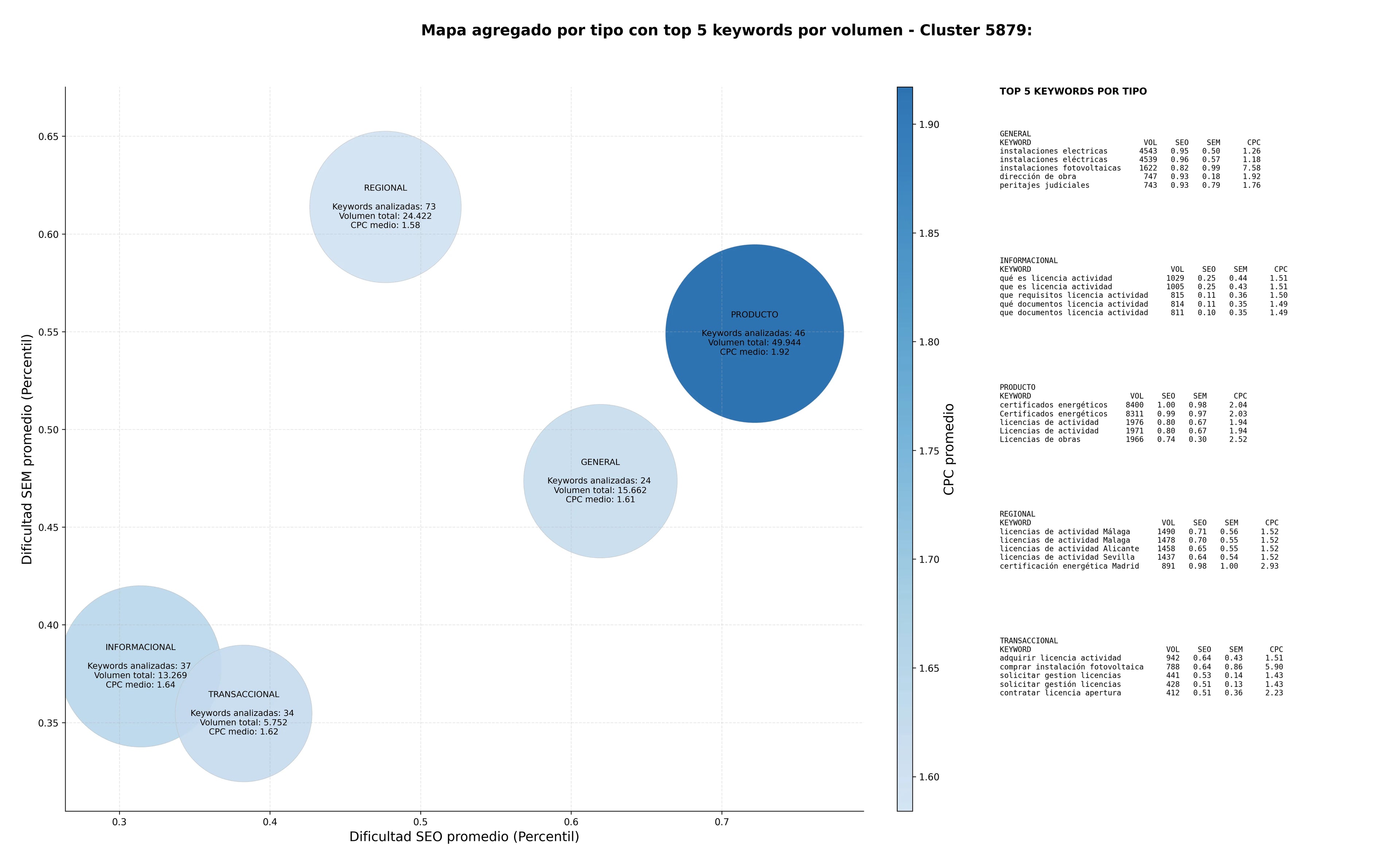 estudio de principales keywords licencias de actividad, tramitación de permisos, estudios de eficiencia energética