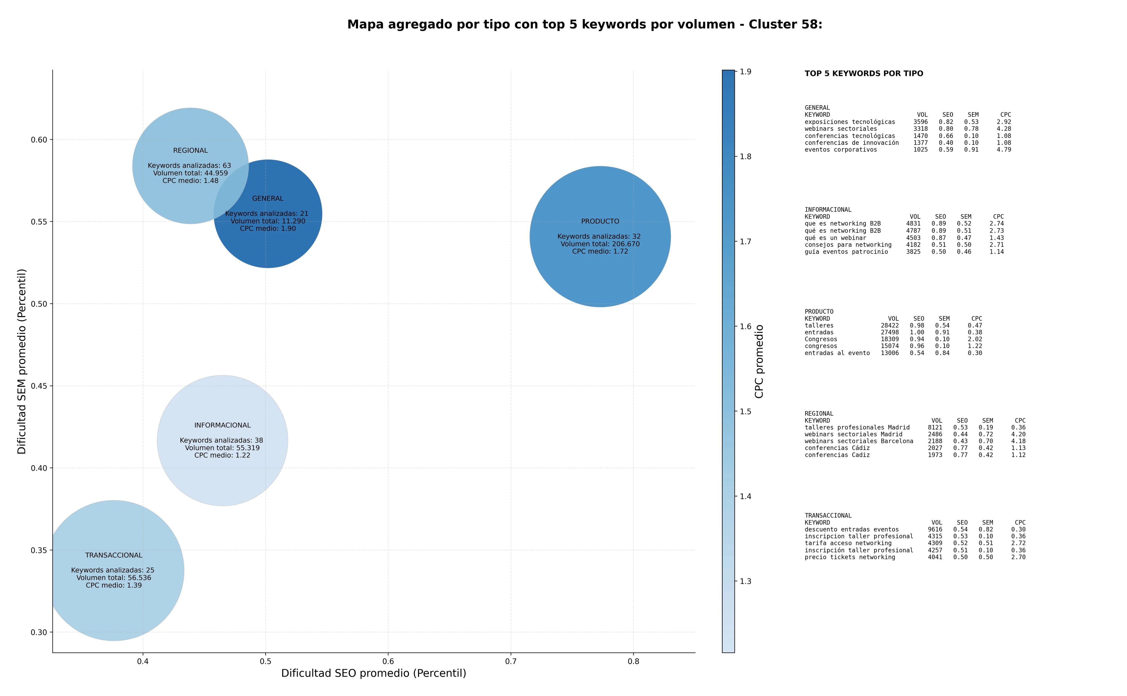 estudio de principales keywords talleres profesionales, seminarios de negocio, charlas de industria