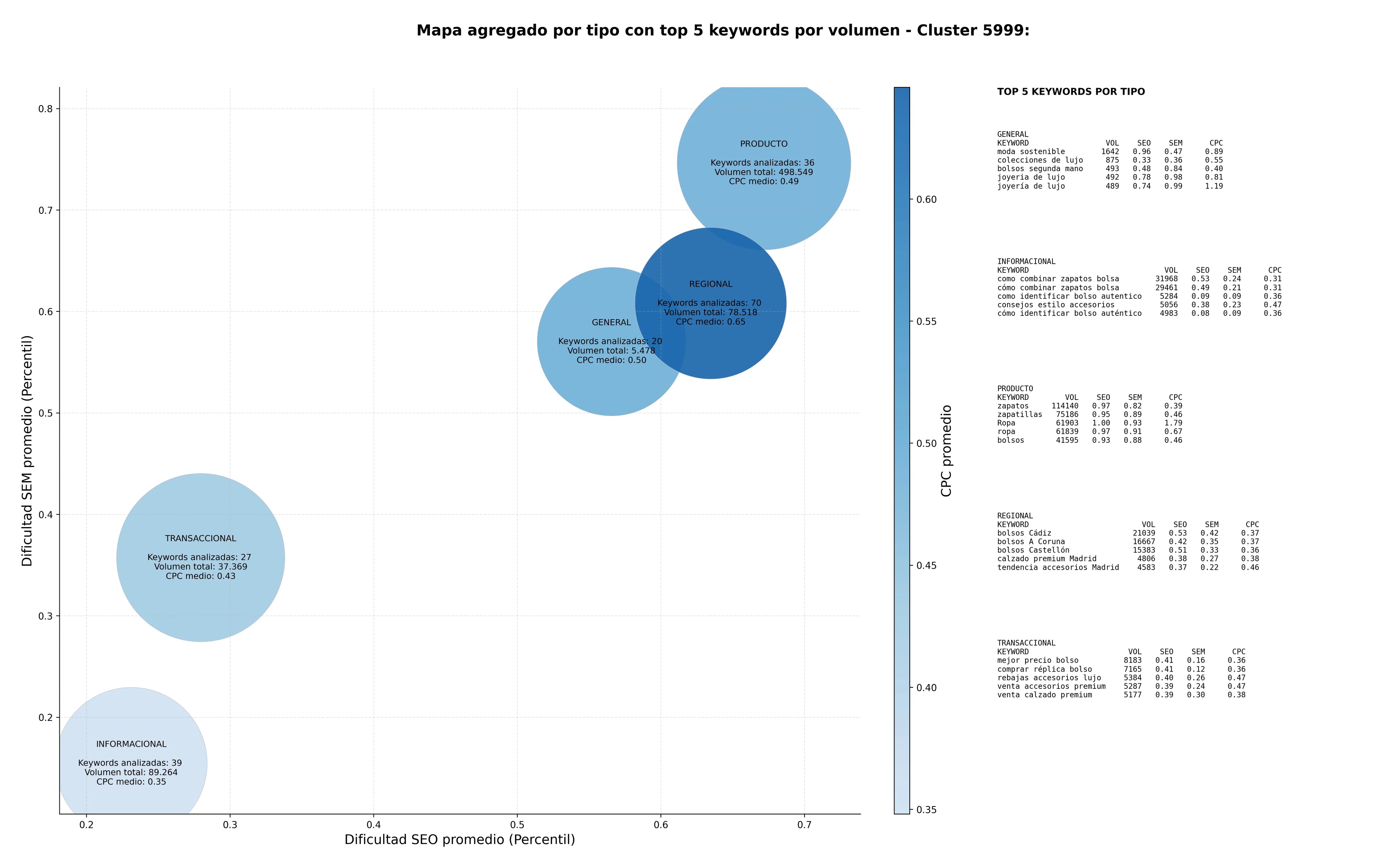 competencia SEO y SEM de keywords bolsos de lujo, lujo accesible, tendencia accesorios