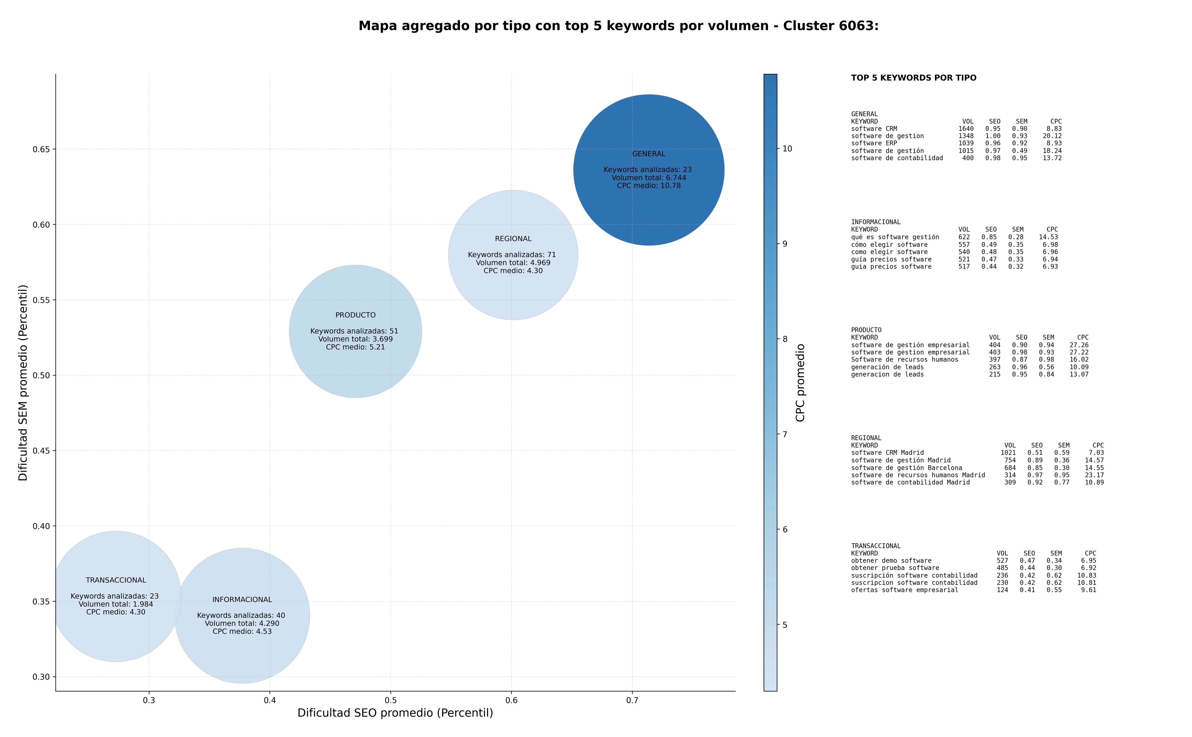 CPC, y dificultad SEO y SEM de keywords plataforma de comparativas, software SaaS, software ERP