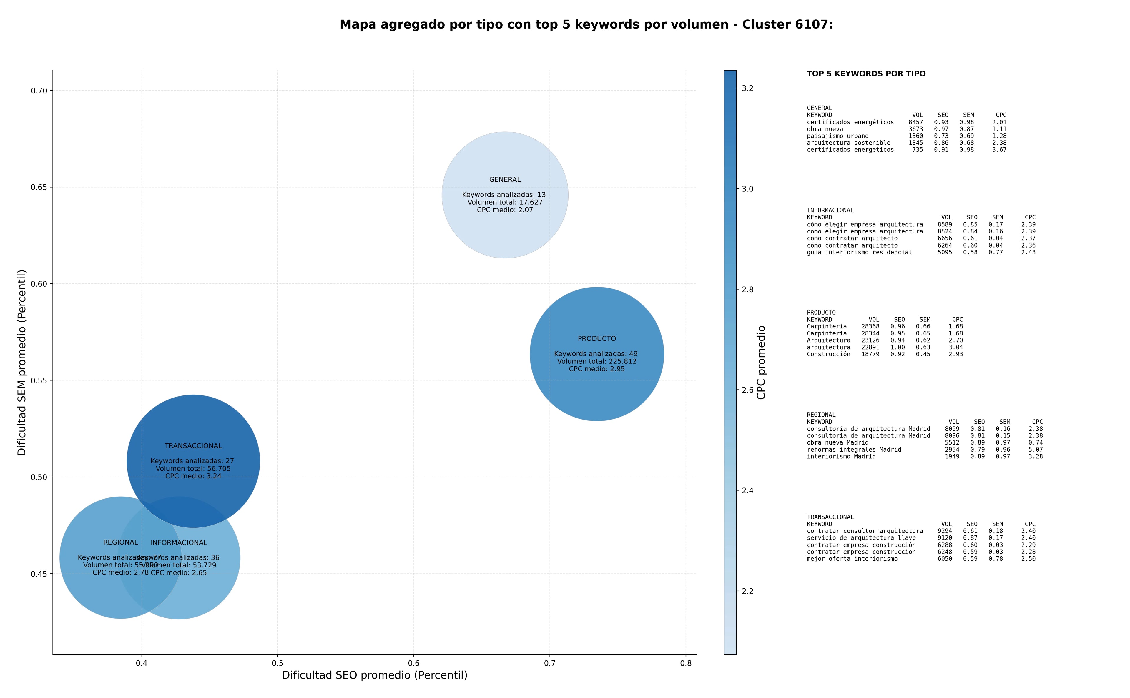 keywords para seo arquitectura residencial, reformas integrales, gestión de proyectos