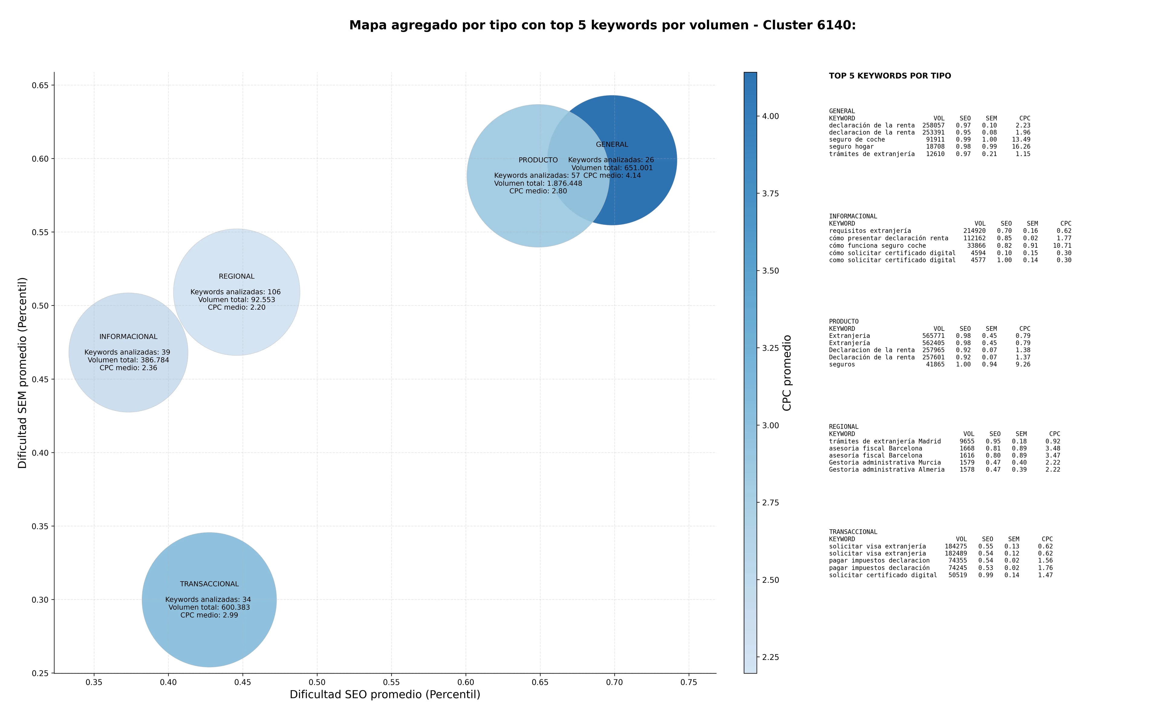 CPC, y dificultad SEO y SEM de keywords gestoría administrativa, seguro de coche, gestión de vehículos