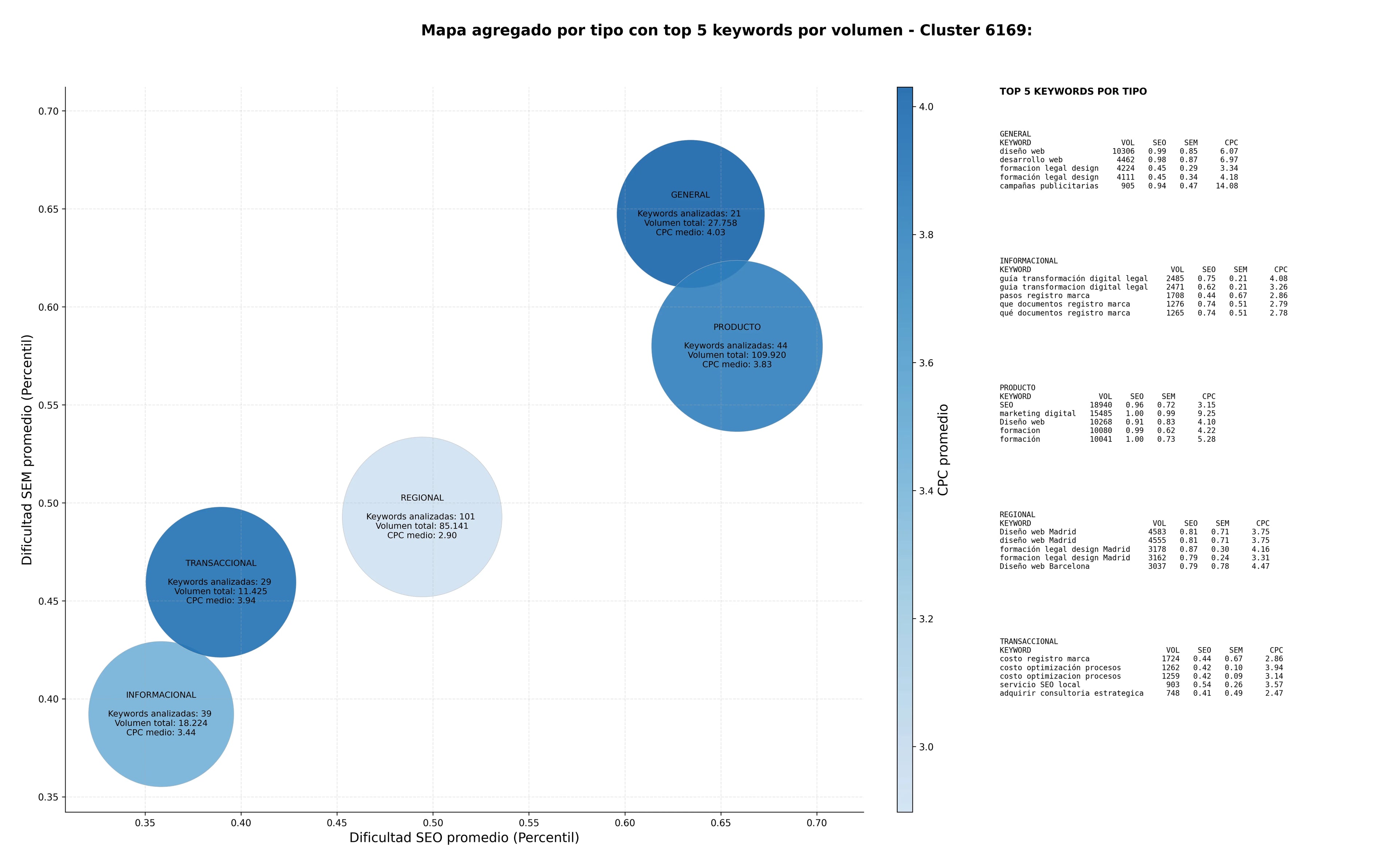 CPC, y dificultad SEO y SEM de keywords posicionamiento SEO, publicidad PPC, registro de marcas