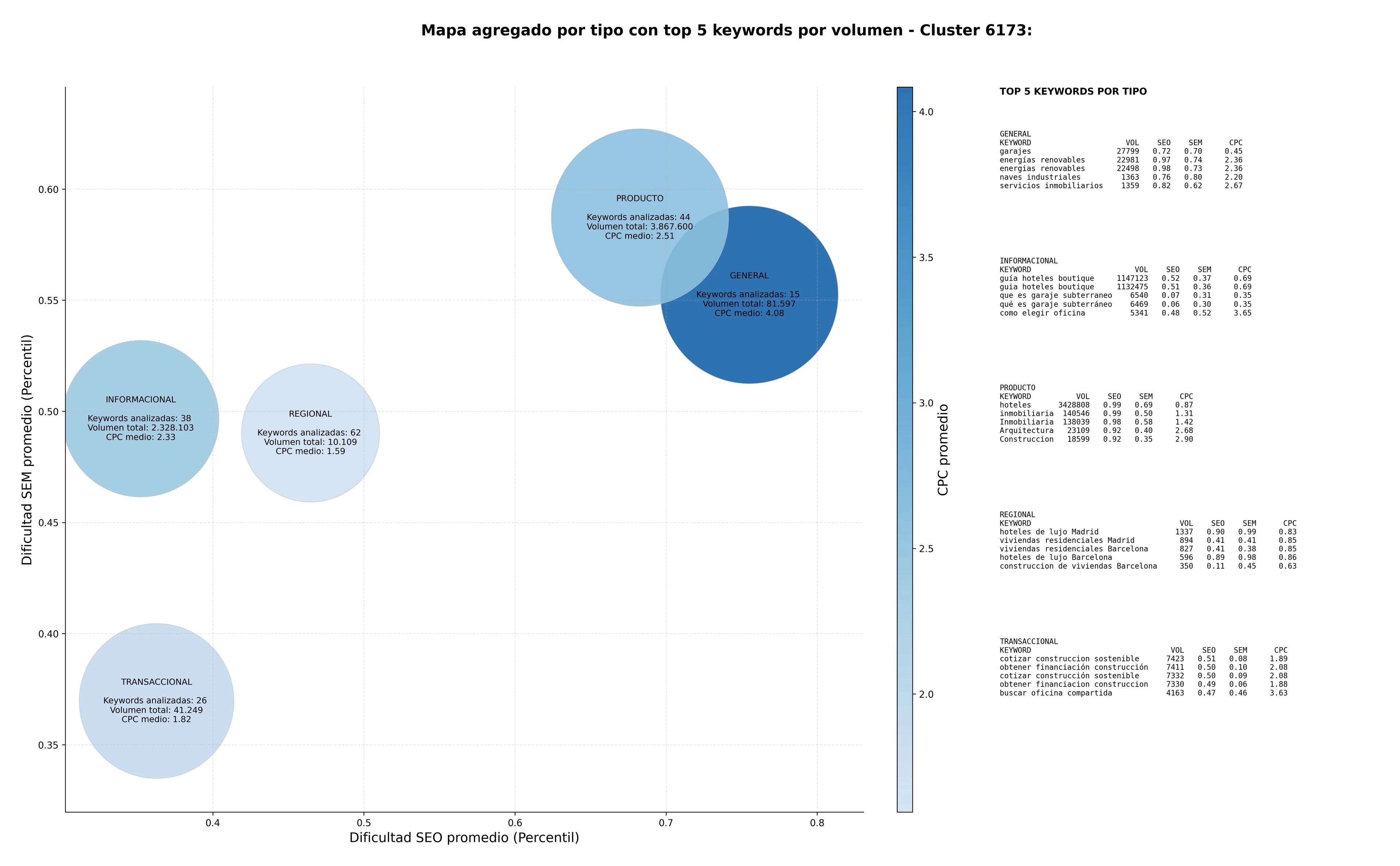 keywords de alta conversión promoción inmobiliaria, gestión inmobiliaria, hoteles de lujo