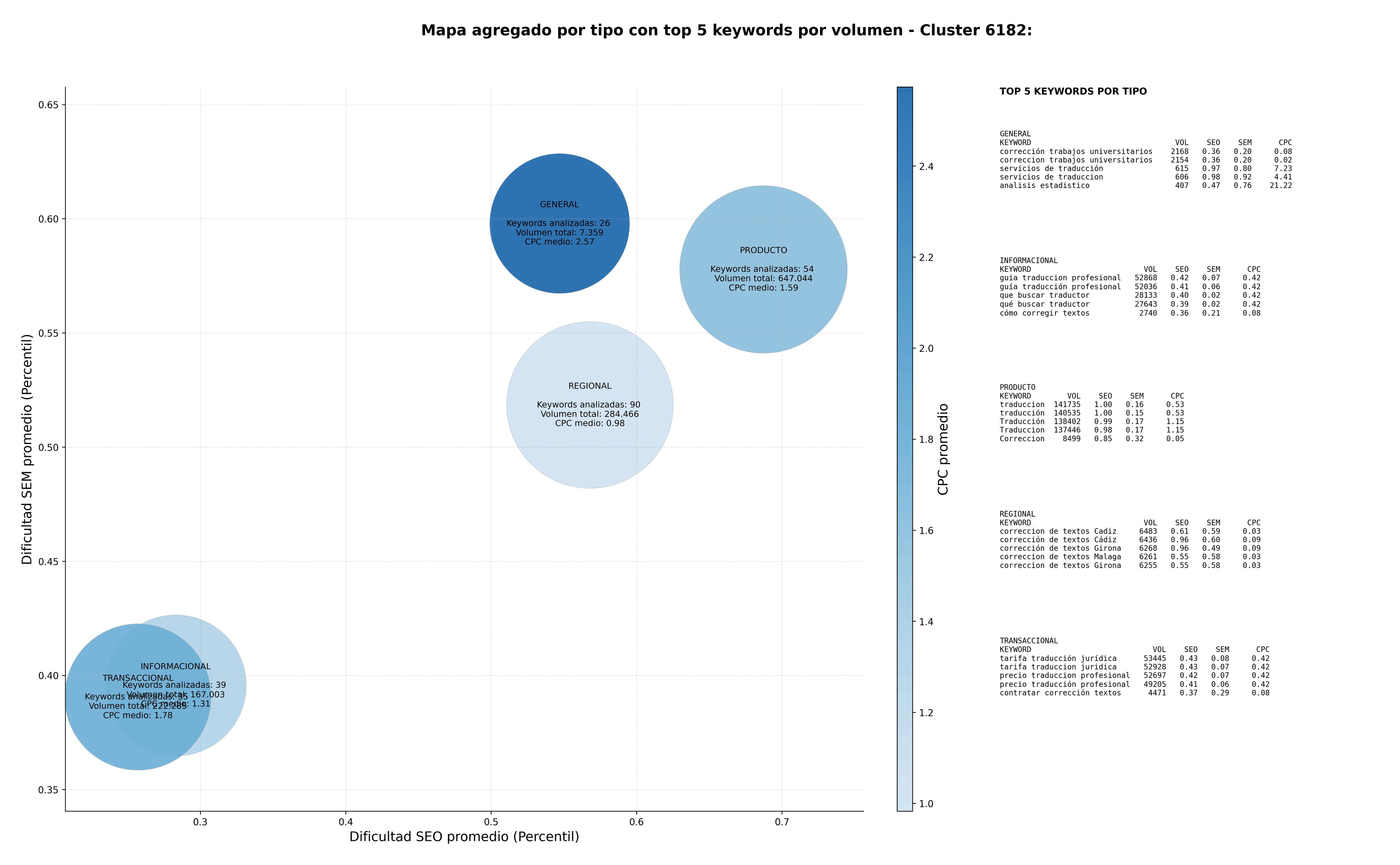 paabras clave transaccionales servicios de traducción, corrección de estilo, asesoría de tesis