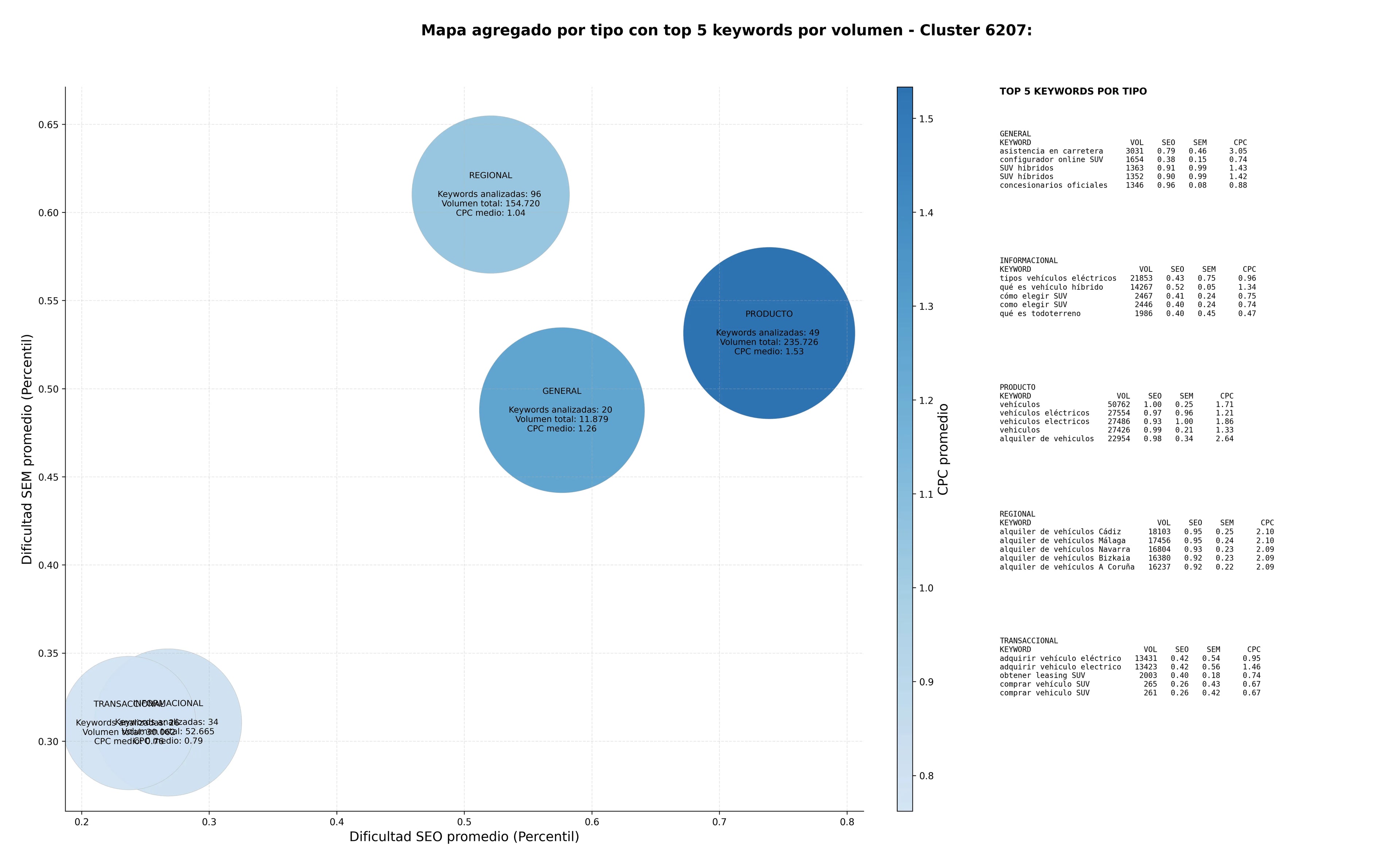 CPC, y dificultad SEO y SEM de keywords todoterreno premium, vehículos de lujo, concesionarios oficiales