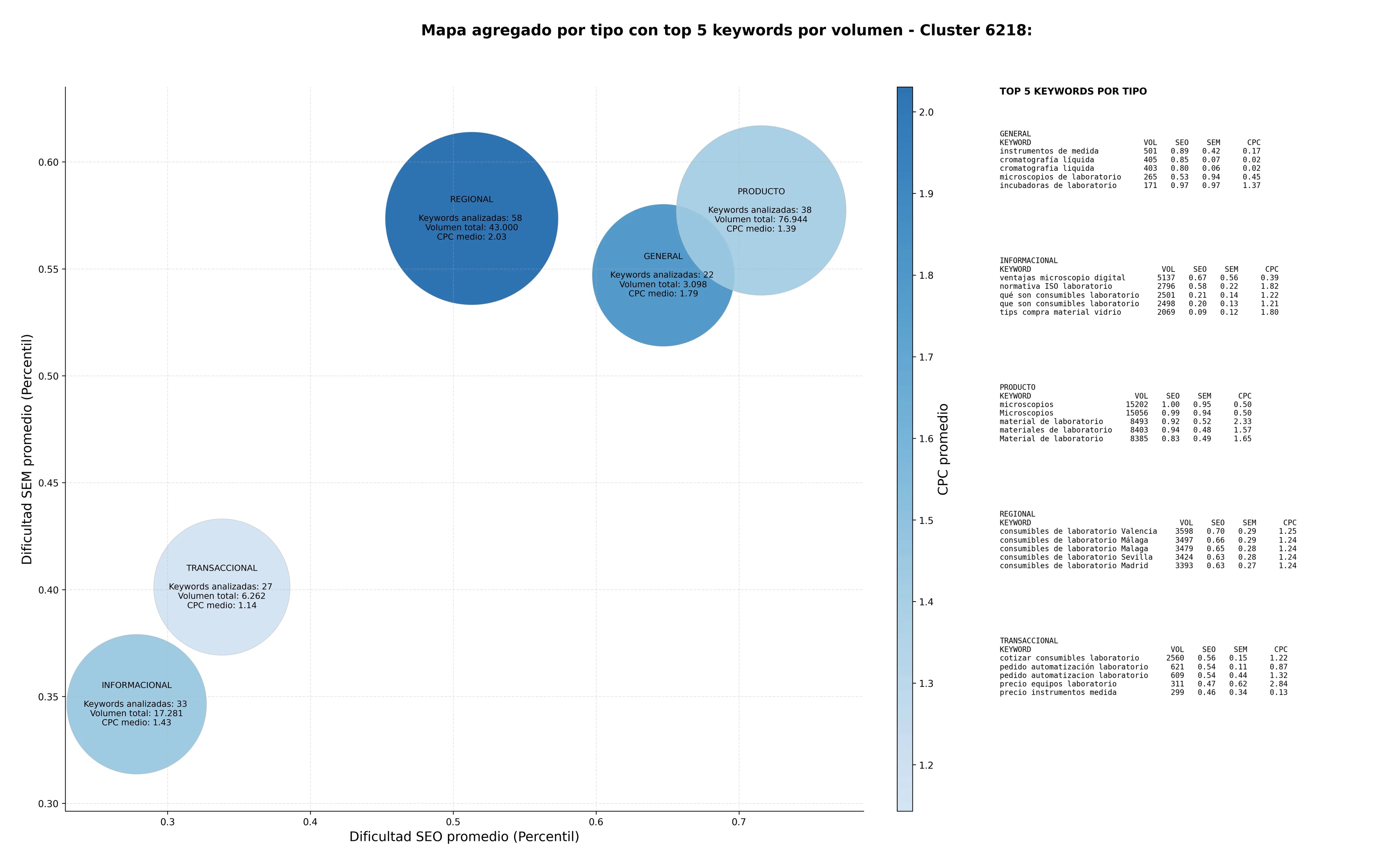 paabras clave transaccionales consumibles de laboratorio, cromatografía líquida, mobiliario de laboratorio