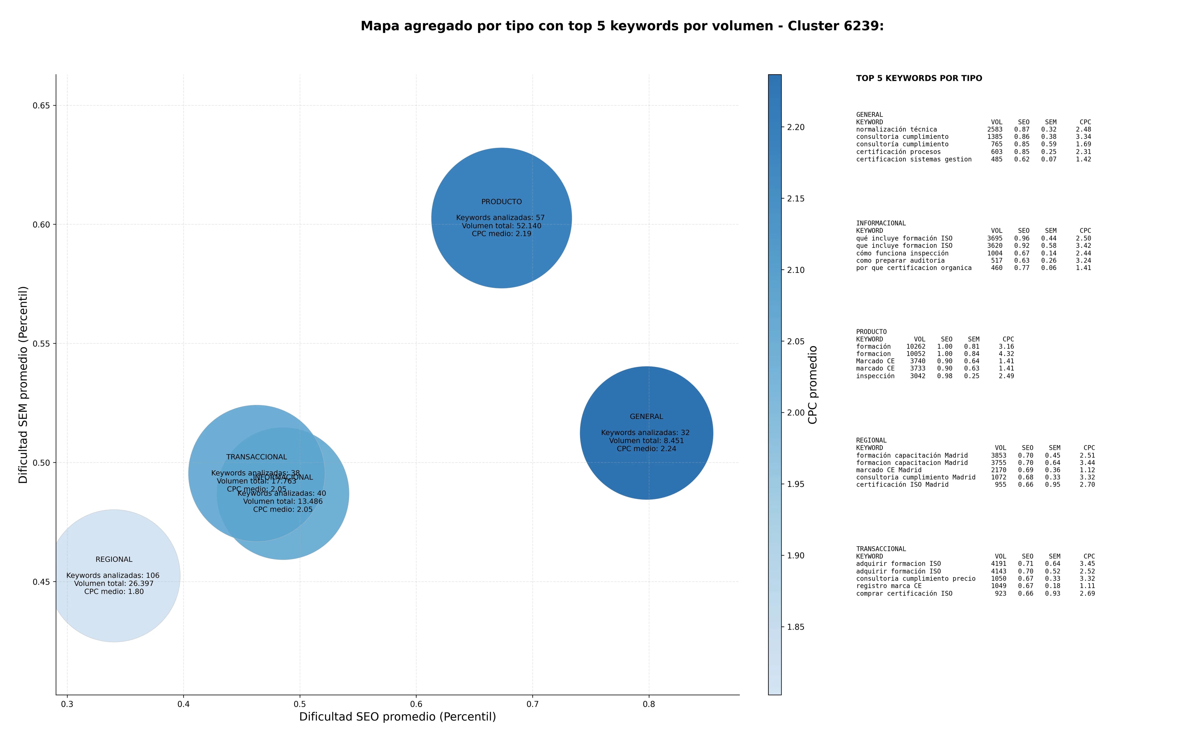 estudio de principales keywords certificación ISO, consultoría cumplimiento, certificación sostenibilidad