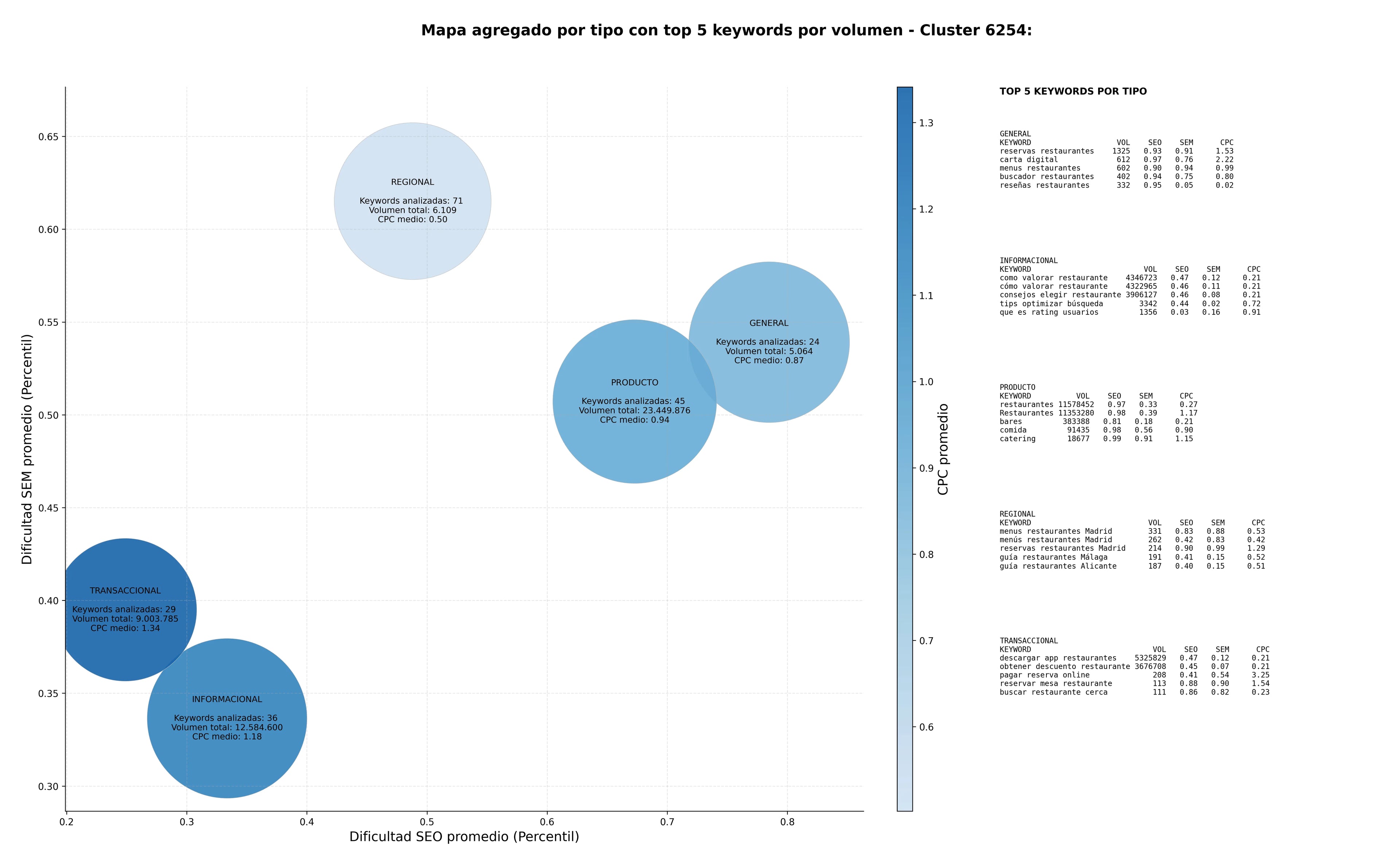 estudio de principales keywords guía restaurantes, valoraciones usuarios, directorio restaurantes