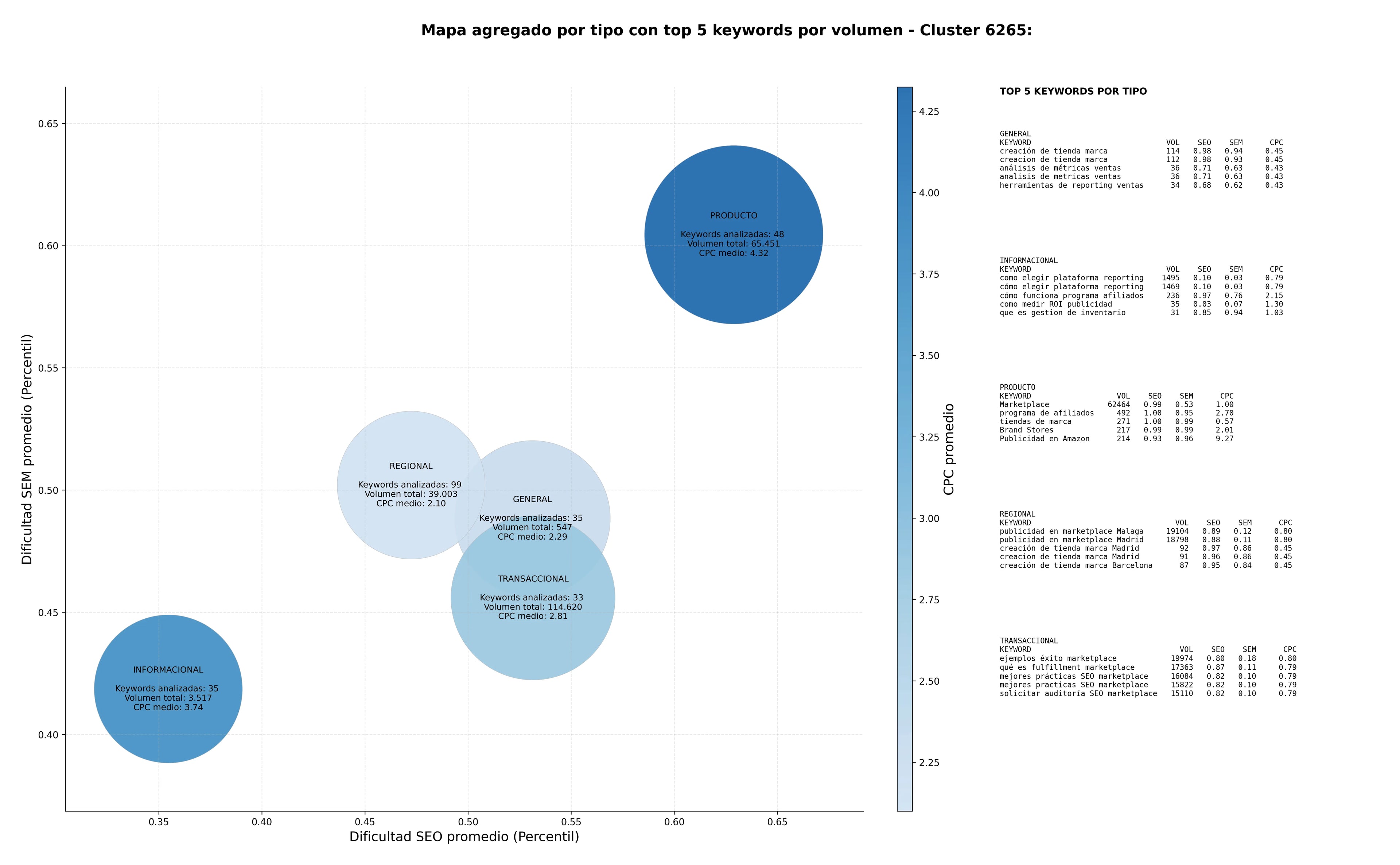 estudio de palabras clave gestión de marketplace, estrategia de precios marketplace, análisis de métricas ventas