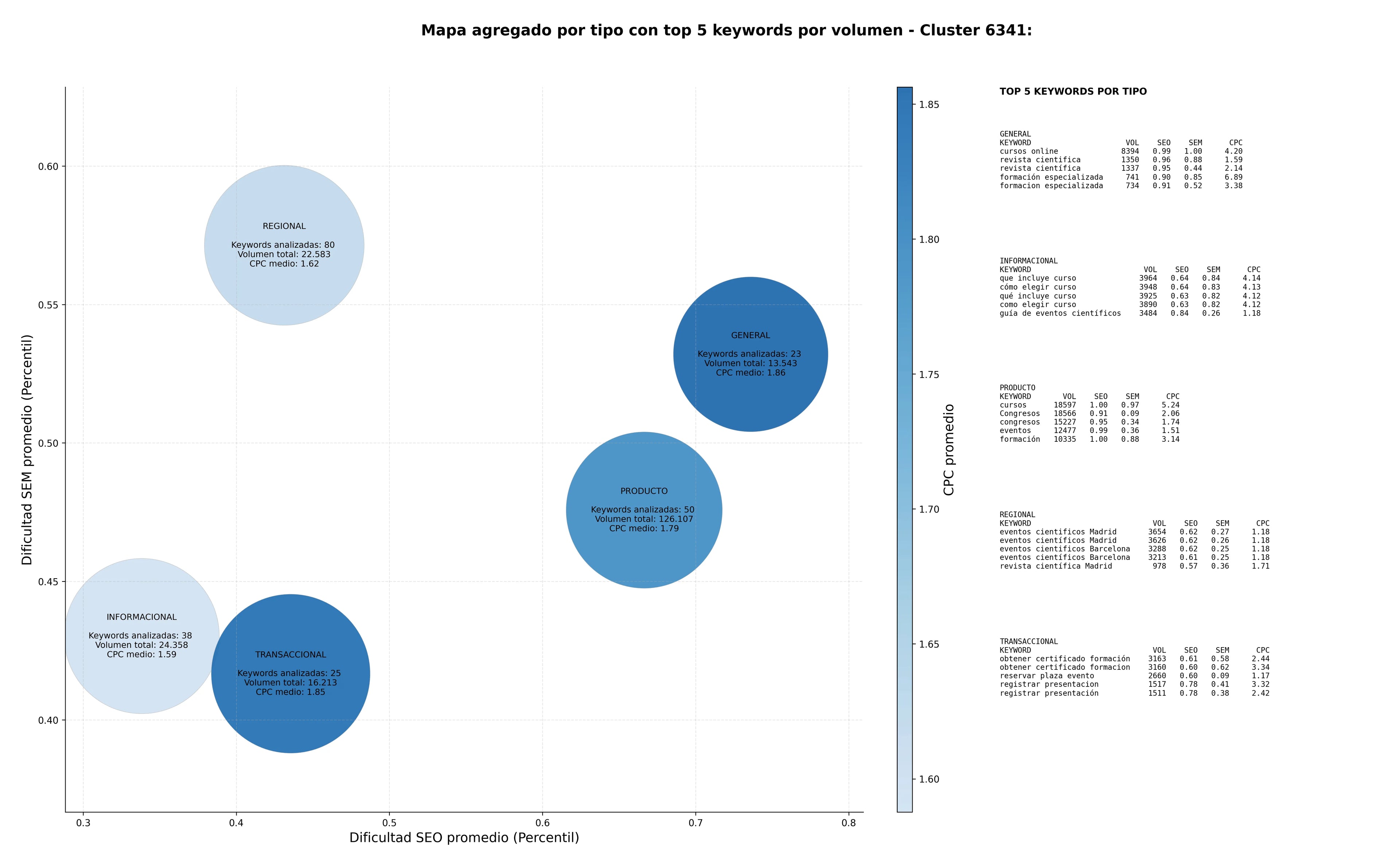 paabras clave transaccionales cursos de formación, formación especializada, eventos científicos