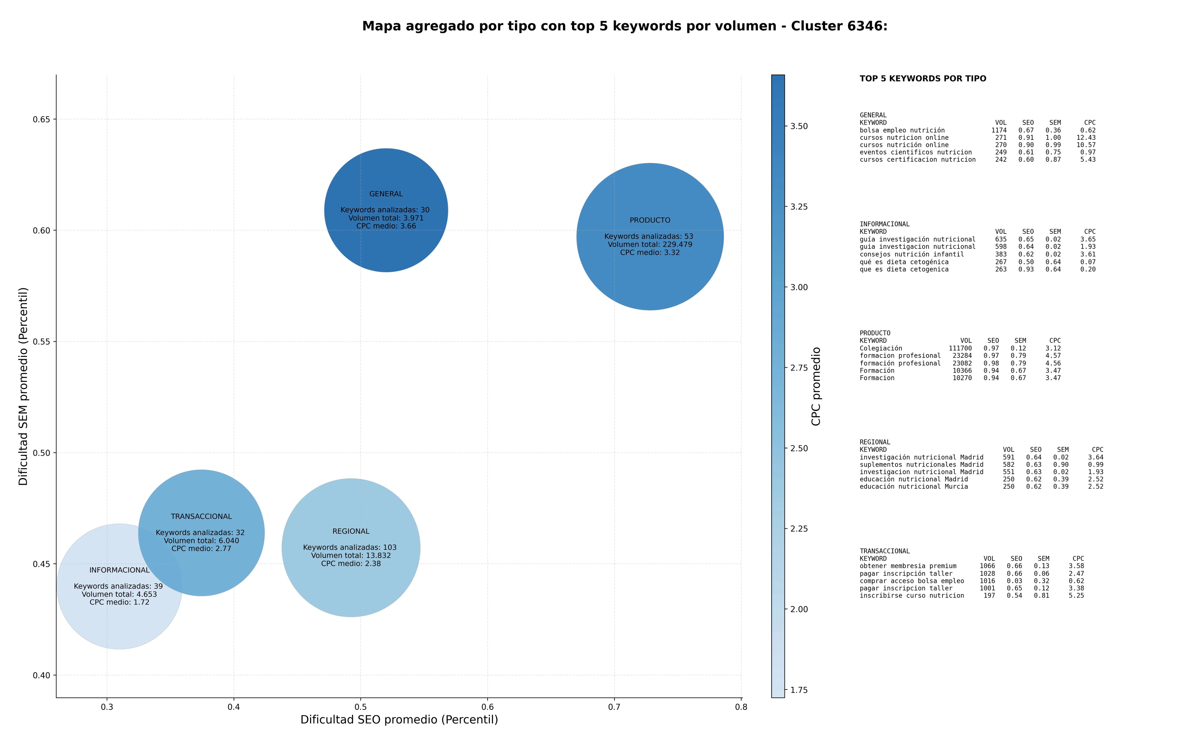 keywords informacionales cursos nutrición online, investigación nutricional, programas educación alimentaria