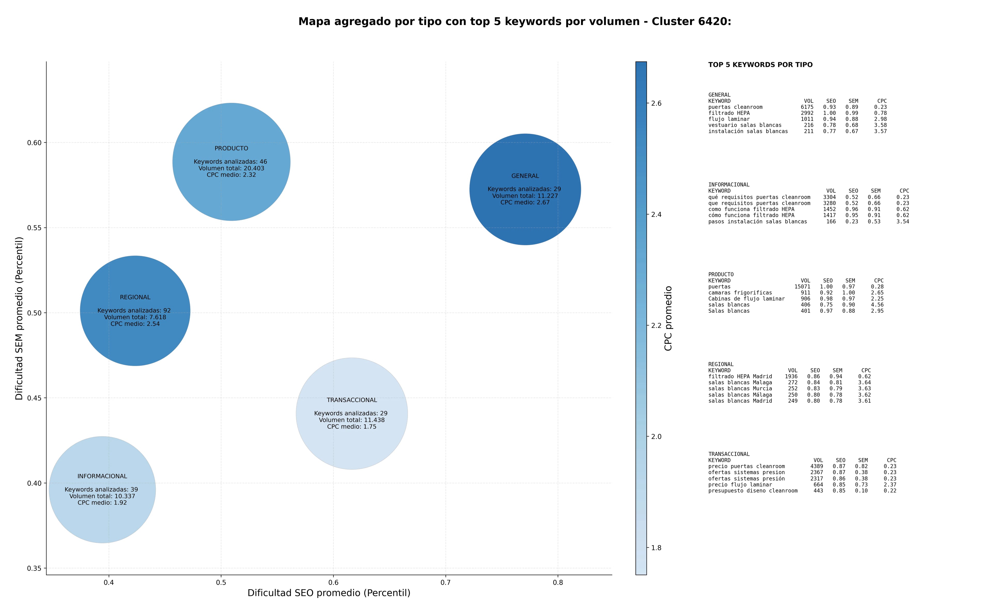 keywords para seo salas limpias, consultoría cleanroom, cámaras climáticas