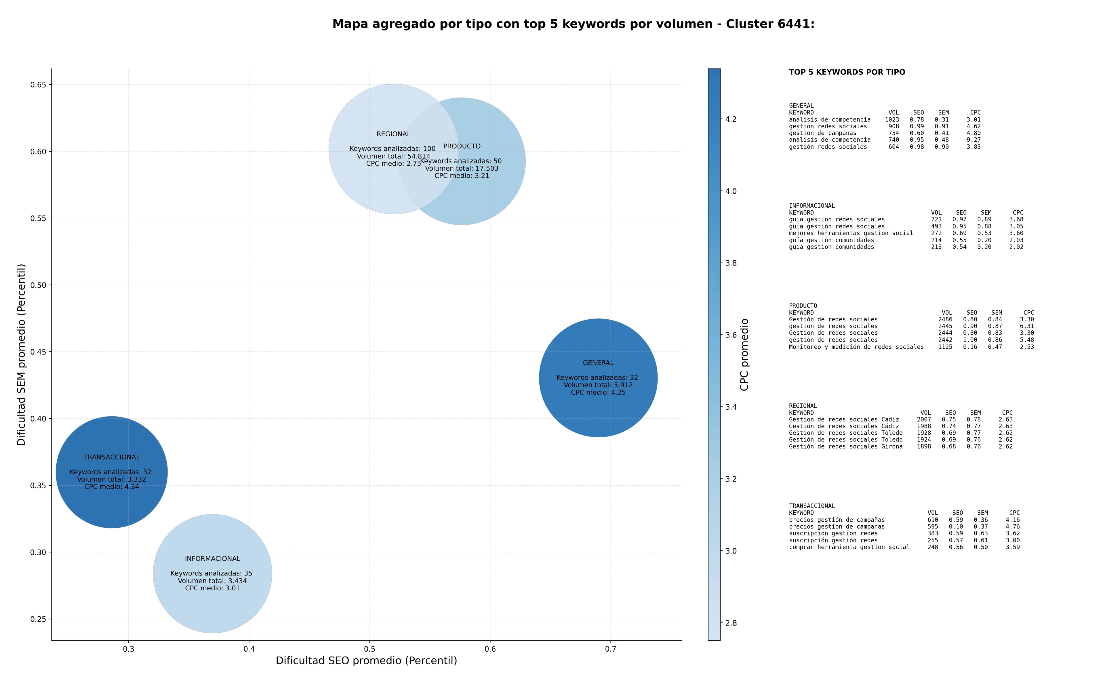 keywords para seo análisis métricas sociales, monitorización medios, análisis de hashtags