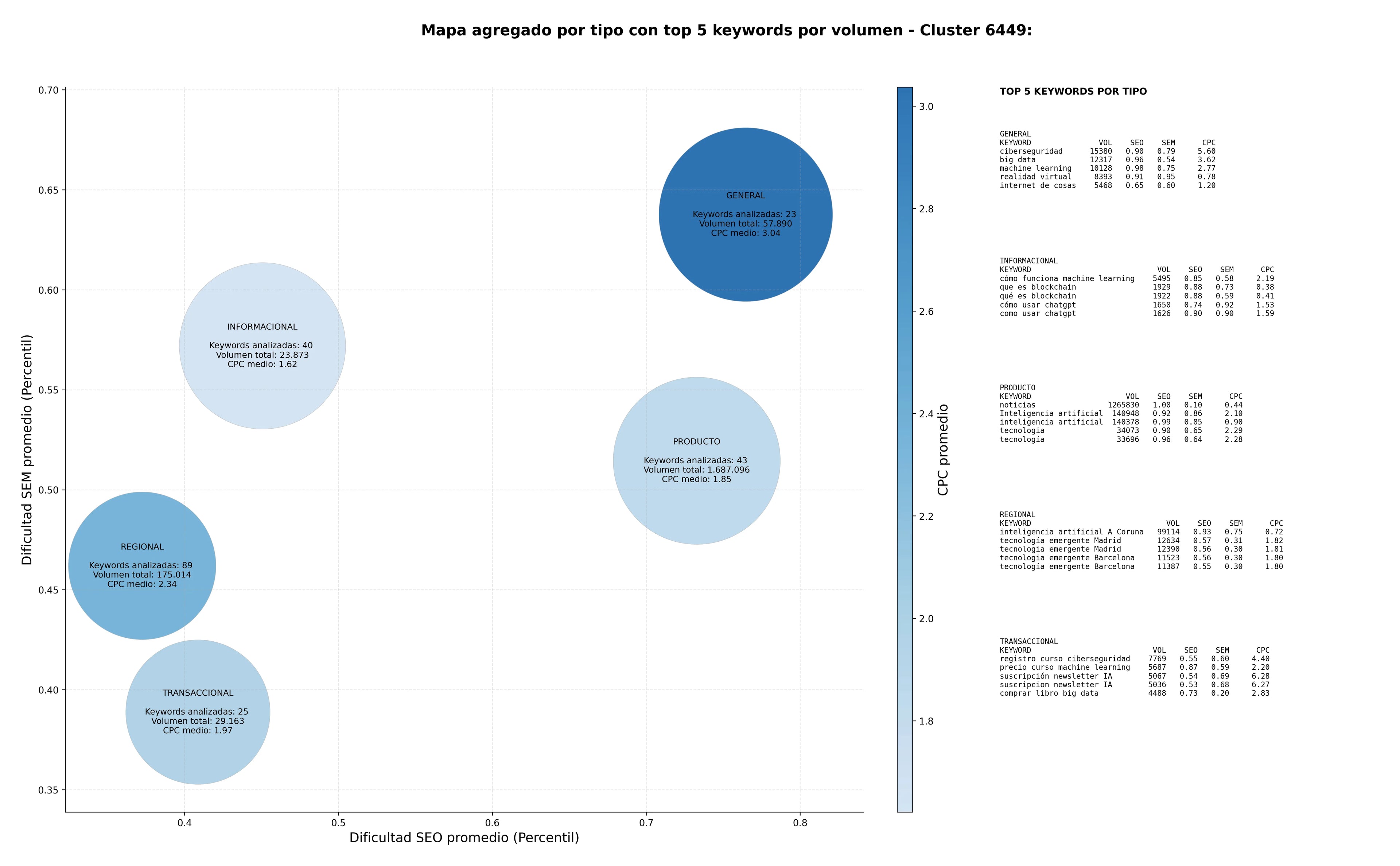 keywords de alta conversión big data, tecnología blockchain, análisis de datos