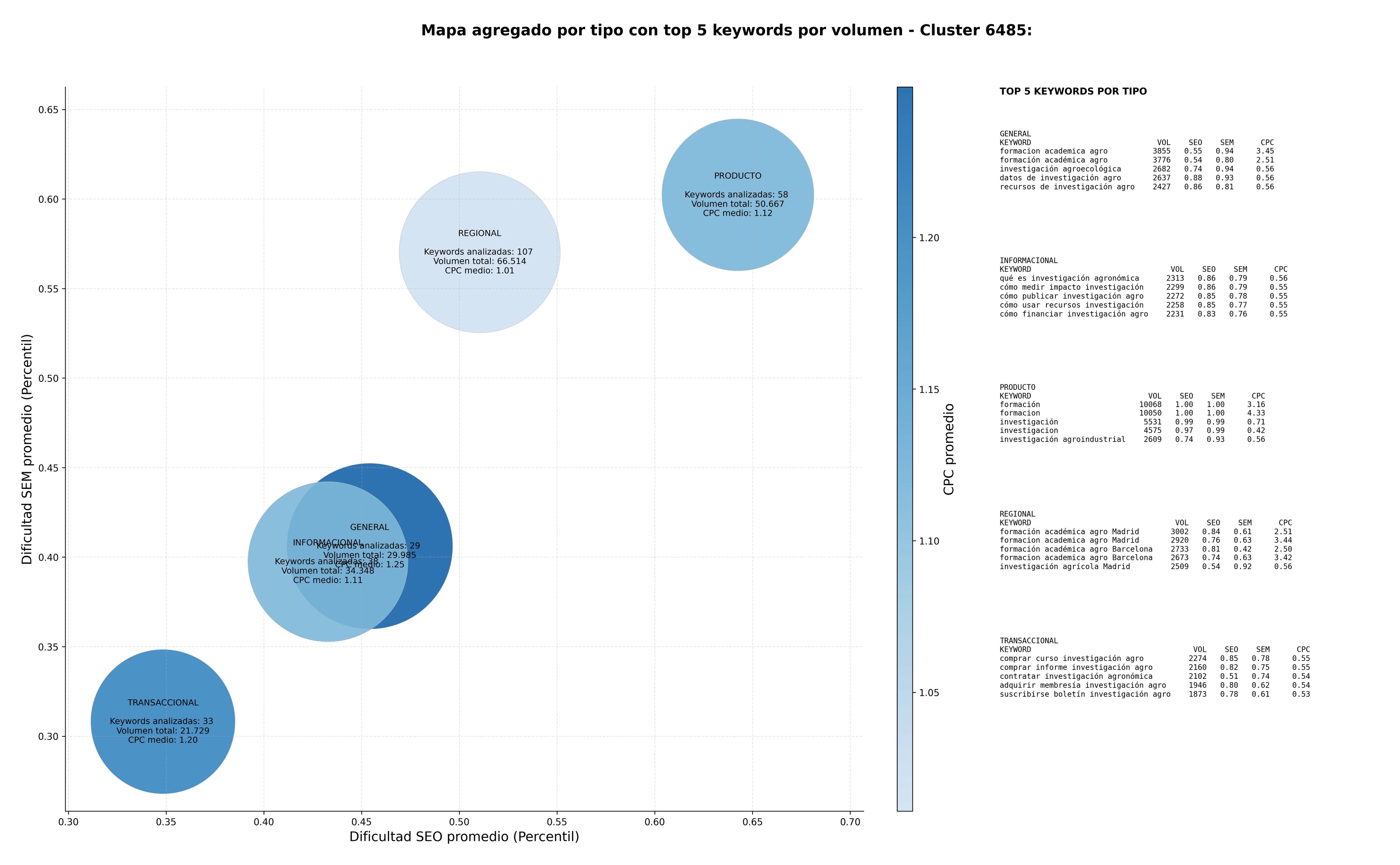 keywords para seo transferencia tecnológica agro, publicaciones técnicas agro, formación académica agro