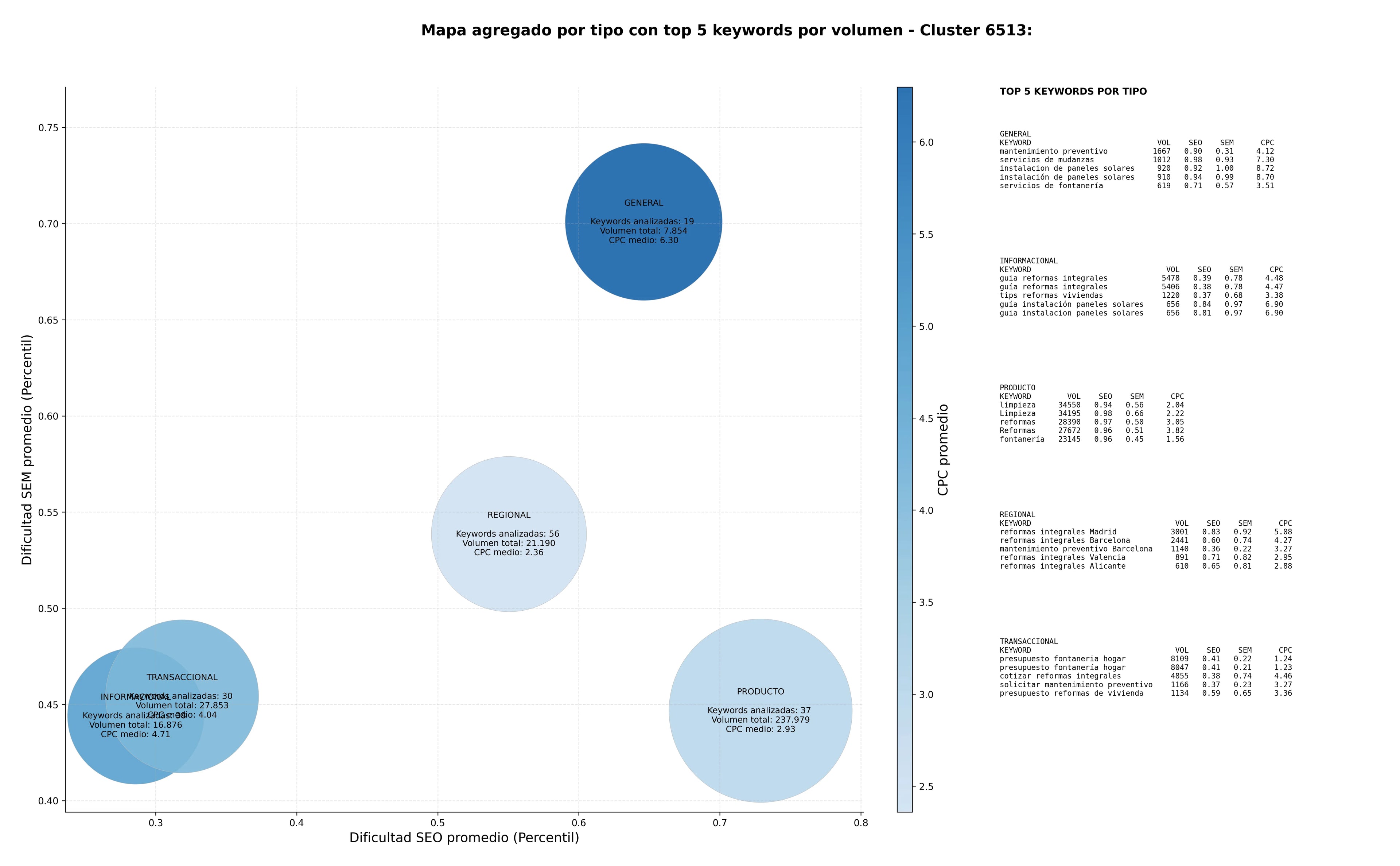 competencia SEO y SEM de keywords mantenimiento del hogar, servicios de carpintería, limpieza del hogar