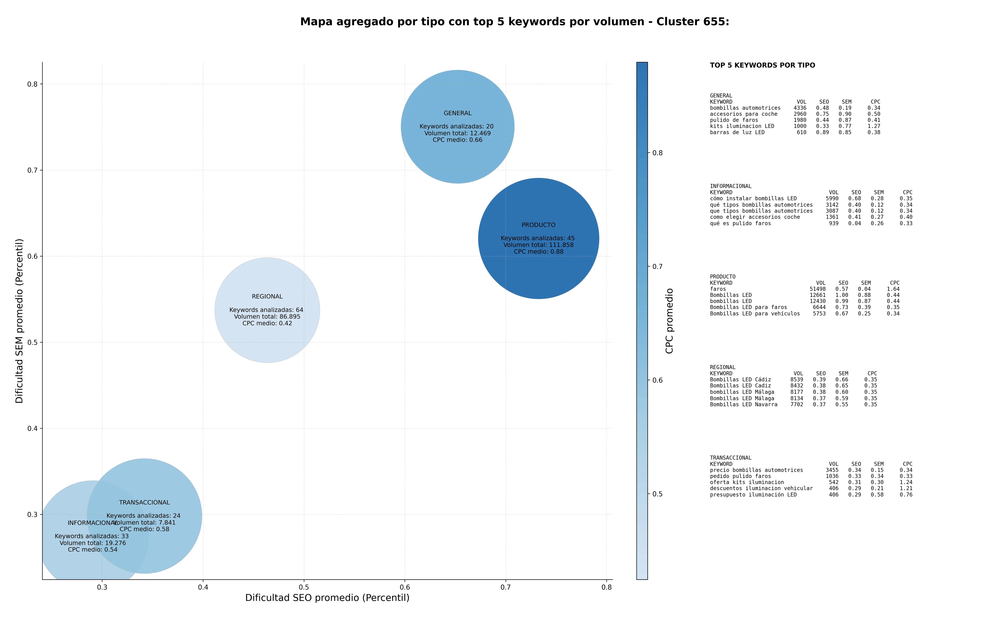 competencia SEO y SEM de keywords faros LED, conversión a BI-LED, barras de luz LED