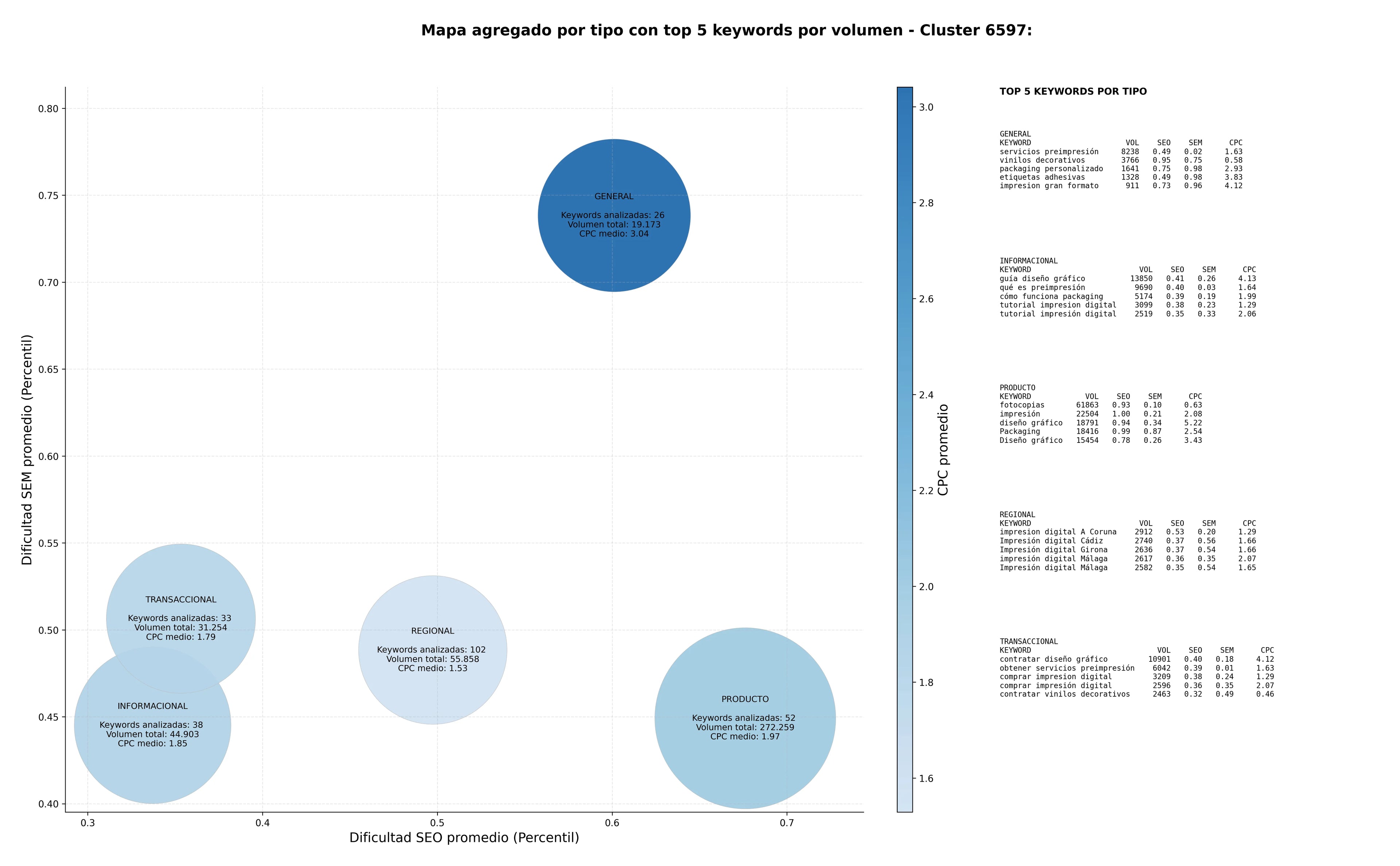 CPC, y dificultad SEO y SEM de keywords encuadernación de libros, etiquetas adhesivas, impresión de tarjetas