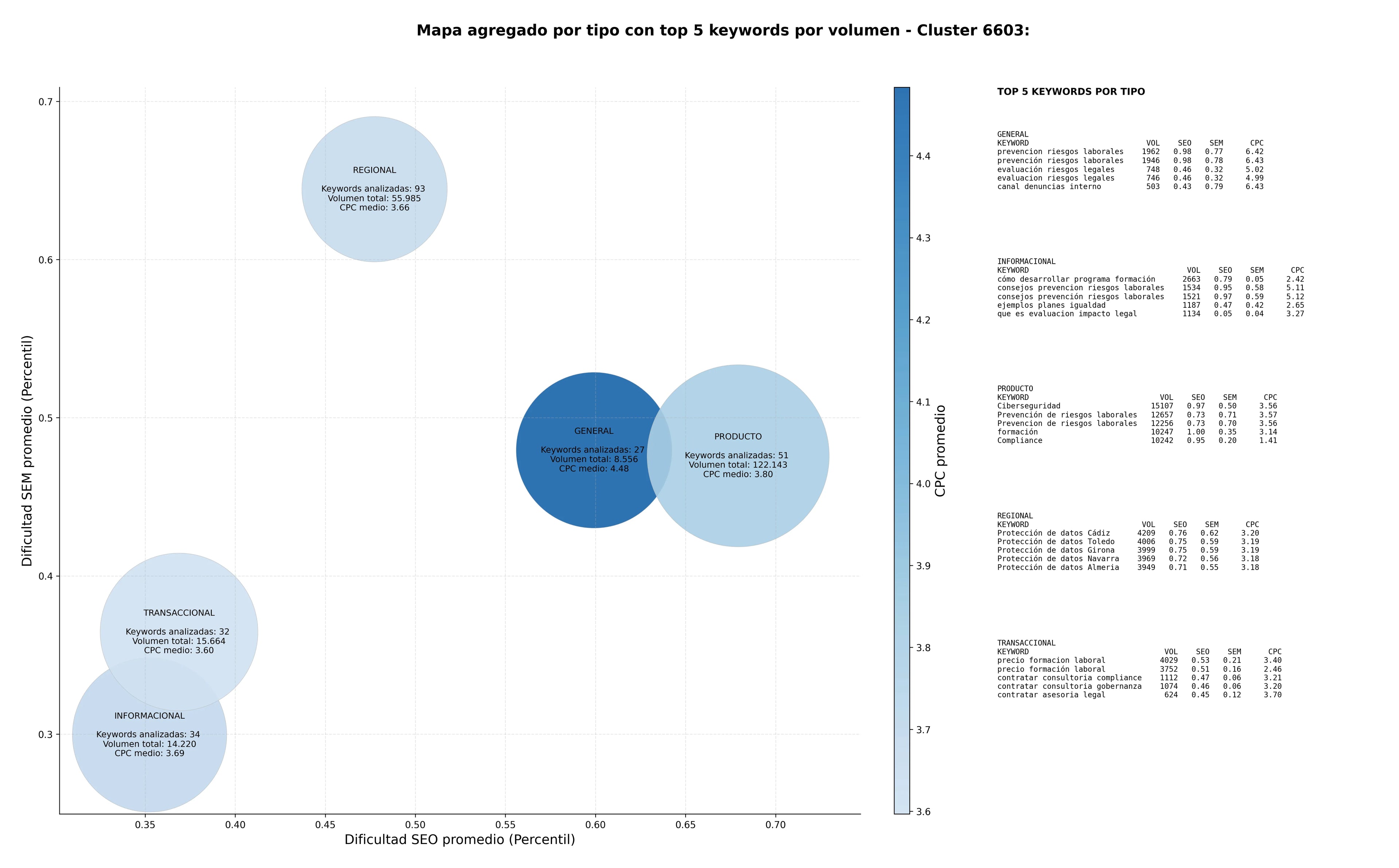 competencia SEO y SEM de keywords compliance empresarial, prevención riesgos laborales, formación compliance