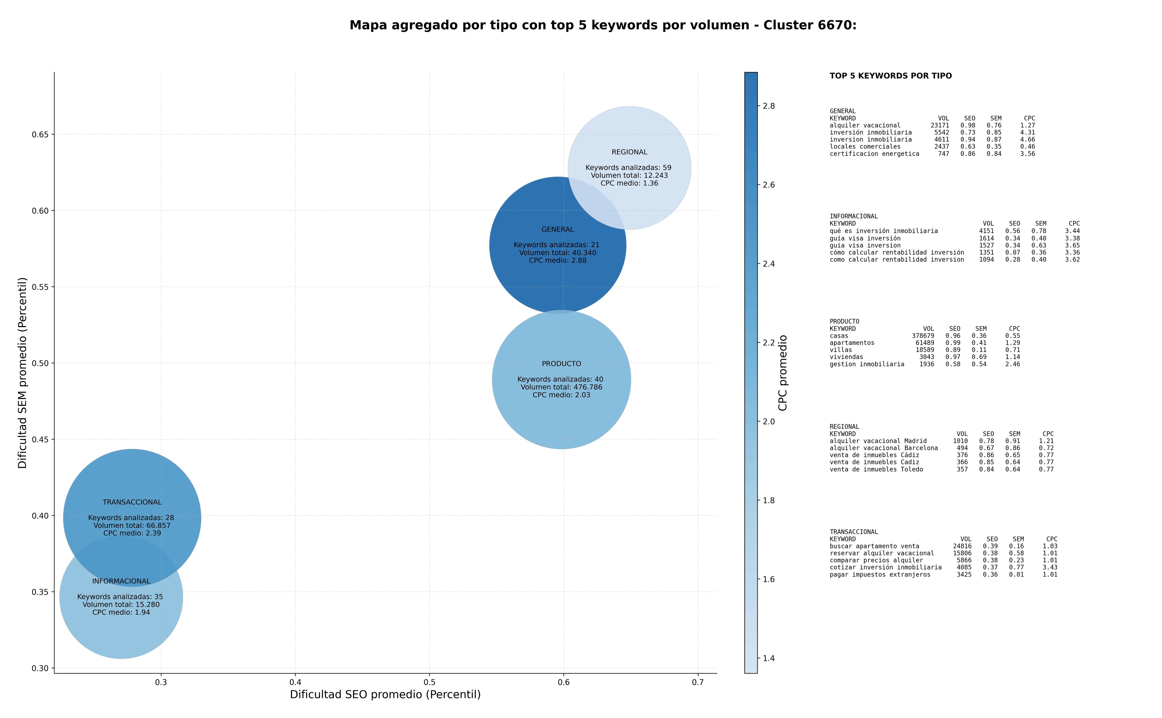 competencia SEO y SEM de keywords alquiler de inmuebles, inversión inmobiliaria, gestión de alquileres
