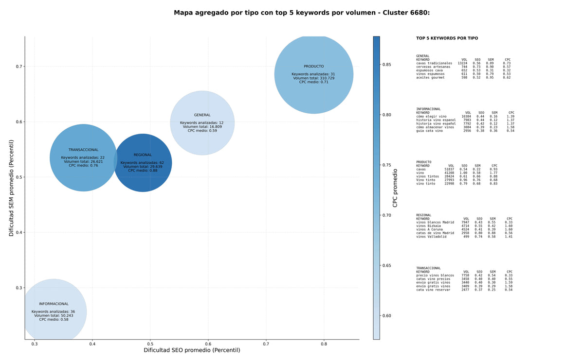 estudio de principales keywords destilados artesanales, aceites gourmet, vinos espumosos